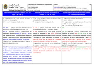 Senado Federal                            Comissão técnica de apoio à elaboração do relatório‐geral:    Legenda:                                                                            139 
                                                        Athos Gusmão Carneiro                                         Texto em preto: redação do CPC/73 que foi mantida. 
              Senador Valter Pereira                    Cassio Scarpinella Bueno                                      Texto em azul: redação do CPC/73 que foi modificada. 
              Relator‐Geral do PLS n.º 166, de 2010     Dorival Renato Pavan                                          Texto em vermelho: alterações do projeto original em comparação com CPC/73. 
              Reforma do Código de Processo Civil       Luiz Henrique Volpe Camargo                                   Texto em verde: alterações do relatório‐geral em comparação com o projeto original. 

    Redação do Código de Processo Civil em                               Redação original do projeto de Lei do                             Alterações apresentadas no relatório-geral
                     vigor (CPC/1973)                                              Senado n.º 166, de 2010                                              do Senador Valter Pereira
 




VI - as provas com que o autor pretende demonstrar a               VI - as provas com que o autor pretende demonstrar a                  IV - o pedido com as suas especificações;
verdade dos fatos alegados;                                        verdade dos fatos alegados;                                           V - o valor da causa;
VII - o requerimento para a citação do réu.                        VII - o requerimento para a citação do réu.                           VI - as provas com que o autor pretende demonstrar a
                                                                                                                                         verdade dos fatos alegados;
                                                                                                                                         VII - o requerimento para a citação do réu.
Art. 283.      A petição inicial será instruída com os             Art. 304. A petição inicial será instruída com os                     294
documentos indispensáveis à propositura da ação.                   documentos indispensáveis à propositura da ação.
Art. 284.     Verificando o juiz que a petição inicial não         Art. 305. Verificando o juiz que a petição inicial não                Art. 295. Verificando o juiz que a petição inicial não
preenche os requisitos exigidos nos arts. 282 e 283, ou            preenche os requisitos dos arts. 303 e 304 ou que                     preenche os requisitos dos arts. 293 e 294 ou que
que apresenta defeitos e irregularidades capazes de                apresenta defeitos e irregularidades capazes de dificultar            apresenta defeitos e irregularidades capazes de dificultar
dificultar o julgamento de mérito, determinará que o autor         o julgamento de mérito, determinará que o autor, no                   o julgamento de mérito, determinará que o autor, no
a emende, ou a complete, no prazo de 10 (dez) dias.                prazo de quinze dias, a emende ou a complete,                         prazo de quinze dias, a emende ou a complete,
Parágrafo único. Se o autor não cumprir a diligência, o            indicando com precisão o que deve ser corrigido.                      indicando com precisão o que deve ser corrigido.
juiz indeferirá a petição inicial.                                 Parágrafo único. Se o autor não cumprir a diligência, o               Parágrafo único. Se o autor não cumprir a diligência, o
                                                                   juiz indeferirá a petição inicial.                                    juiz indeferirá a petição inicial.
Art. 407. Incumbe às partes, no prazo que o juiz fixará ao         Art. 306. Na petição inicial e na contestação, as partes              Art. 296. Na petição inicial, o autor apresentará o rol de
designar a data da audiência, depositar em cartório o rol          apresentarão       o   rol   de    testemunhas       cuja    oitiva   testemunhas cuja oitiva pretenda, em número não
de testemunhas, precisando-lhes o nome, profissão,                 pretendam, devidamente qualificadas, em número não                    superior a cinco.
residência e o local de trabalho; omitindo-se o juiz, o rol        superior a cinco.
será apresentado até 10 (dez) dias antes da audiência.
Parágrafo único.       É lícito a cada parte oferecer, no
máximo, dez testemunhas; quando qualquer das partes
oferecer mais de três testemunhas para a prova de cada
fato, o juiz poderá dispensar as restantes.
 