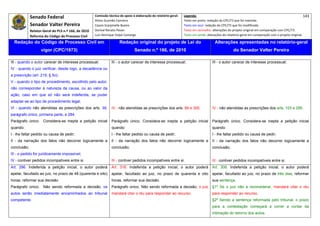 Senado Federal                           Comissão técnica de apoio à elaboração do relatório‐geral:    Legenda:                                                                            143 
                                                      Athos Gusmão Carneiro                                         Texto em preto: redação do CPC/73 que foi mantida. 
             Senador Valter Pereira                   Cassio Scarpinella Bueno                                      Texto em azul: redação do CPC/73 que foi modificada. 
            Relator‐Geral do PLS n.º 166, de 2010     Dorival Renato Pavan                                          Texto em vermelho: alterações do projeto original em comparação com CPC/73. 
             Reforma do Código de Processo Civil      Luiz Henrique Volpe Camargo                                   Texto em verde: alterações do relatório‐geral em comparação com o projeto original. 

    Redação do Código de Processo Civil em                             Redação original do projeto de Lei do                             Alterações apresentadas no relatório-geral
                   vigor (CPC/1973)                                              Senado n.º 166, de 2010                                              do Senador Valter Pereira
 




III - quando o autor carecer de interesse processual;            III - o autor carecer de interesse processual;                        III - o autor carecer de interesse processual;
IV - quando o juiz verificar, desde logo, a decadência ou
a prescrição (art. 219, § 5o);
V - quando o tipo de procedimento, escolhido pelo autor,
não corresponder à natureza da causa, ou ao valor da
ação; caso em que só não será indeferida, se puder
adaptar-se ao tipo de procedimento legal;
Vl - quando não atendidas as prescrições dos arts. 39,           IV - não atendidas as prescrições dos arts. 89 e 305.                 IV - não atendidas as prescrições dos arts. 103 e 295.
parágrafo único, primeira parte, e 284.
Parágrafo único. Considera-se inepta a petição inicial           Parágrafo único. Considera-se inepta a petição inicial                Parágrafo único. Considera-se inepta a petição inicial
quando:                                                          quando:                                                               quando:
I - lhe faltar pedido ou causa de pedir;                         I - lhe faltar pedido ou causa de pedir;                              I - lhe faltar pedido ou causa de pedir;
II - da narração dos fatos não decorrer logicamente a            II - da narração dos fatos não decorrer logicamente a                 II - da narração dos fatos não decorrer logicamente a
conclusão;                                                       conclusão;                                                            conclusão;
III - o pedido for juridicamente impossível;
IV - contiver pedidos incompatíveis entre si.                    III - contiver pedidos incompatíveis entre si.                        III - contiver pedidos incompatíveis entre si.
Art. 296. Indeferida a petição inicial, o autor poderá           Art. 316. Indeferida a petição inicial, o autor poderá                Art. 306. Indeferida a petição inicial, o autor poderá
apelar, facultado ao juiz, no prazo de 48 (quarenta e oito)      apelar, facultado ao juiz, no prazo de quarenta e oito                apelar, facultado ao juiz, no prazo de três dias, reformar
horas, reformar sua decisão.                                     horas, reformar sua decisão.                                          sua sentença.
Parágrafo único. Não sendo reformada a decisão, os               Parágrafo único. Não sendo reformada a decisão, o juiz                §1º Se o juiz não a reconsiderar, mandará citar o réu
autos serão imediatamente encaminhados ao tribunal               mandará citar o réu para responder ao recurso.                        para responder ao recurso.
competente.                                                                                                                            §2º Sendo a sentença reformada pelo tribunal, o prazo
                                                                                                                                       para a contestação começará a correr a contar da
                                                                                                                                       intimação do retorno dos autos.
 