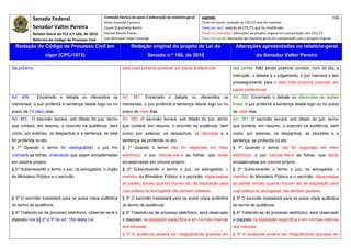 Senado Federal                            Comissão técnica de apoio à elaboração do relatório‐geral:    Legenda:                                                                            166 
                                                      Athos Gusmão Carneiro                                         Texto em preto: redação do CPC/73 que foi mantida. 
            Senador Valter Pereira                    Cassio Scarpinella Bueno                                      Texto em azul: redação do CPC/73 que foi modificada. 
            Relator‐Geral do PLS n.º 166, de 2010     Dorival Renato Pavan                                          Texto em vermelho: alterações do projeto original em comparação com CPC/73. 
            Reforma do Código de Processo Civil       Luiz Henrique Volpe Camargo                                   Texto em verde: alterações do relatório‐geral em comparação com o projeto original. 

    Redação do Código de Processo Civil em                             Redação original do projeto de Lei do                             Alterações apresentadas no relatório-geral
                   vigor (CPC/1973)                                               Senado n.º 166, de 2010                                             do Senador Valter Pereira
 




dia próximo.                                                     data mais próxima possível, em pauta preferencial.                    das partes. Não sendo possível concluir, num só dia, a
                                                                                                                                       instrução, o debate e o julgamento, o juiz marcará o seu
                                                                                                                                       prosseguimento para a data mais próxima possível, em
                                                                                                                                       pauta preferencial.
Art. 456.      Encerrado o debate ou oferecidos os               Art. 361. Encerrado o debate ou oferecidos os                         Art. 350. Encerrado o debate ou oferecidas as razões
memoriais, o juiz proferirá a sentença desde logo ou no          memoriais, o juiz proferirá a sentença desde logo ou no               finais, o juiz proferirá a sentença desde logo ou no prazo
prazo de 10 (dez) dias.                                          prazo de vinte dias.                                                  de vinte dias.
Art. 457. O escrivão lavrará, sob ditado do juiz, termo          Art. 362. O escrivão lavrará, sob ditado do juiz, termo               Art. 351. O escrivão lavrará, sob ditado do juiz, termo
que conterá, em resumo, o ocorrido na audiência, bem             que conterá, em resumo, o ocorrido na audiência, bem                  que conterá, em resumo, o ocorrido na audiência, bem
como, por extenso, os despachos e a sentença, se esta            como, por extenso, os despachos, as decisões e a                      como, por extenso, os despachos, as decisões e a
for proferida no ato.                                            sentença, se proferida no ato.                                        sentença, se proferida no ato.
§ 1º Quando o termo for datilografado, o juiz Ihe                § 1º Quando o termo não for registrado em meio                        § 1º Quando o termo não for registrado em meio
rubricará as folhas, ordenando que sejam encadernadas            eletrônico, o juiz rubricar-lhe-á as folhas, que serão                eletrônico, o juiz rubricar-lhe-á as folhas, que serão
em volume próprio.                                               encadernadas em volume próprio.                                       encadernadas em volume próprio.
§ 2º Subscreverão o termo o juiz, os advogados, o órgão          § 2º Subscreverão o termo o juiz, os advogados, o                     § 2º Subscreverão o termo o juiz, os advogados, o
do Ministério Público e o escrivão.                              membro do Ministério Público e o escrivão, dispensadas                membro do Ministério Público e o escrivão, dispensadas
                                                                 as partes, exceto quando houver ato de disposição para                as partes, exceto quando houver ato de disposição para
                                                                 cuja prática os advogados não tenham poderes.                         cuja prática os advogados não tenham poderes.
§ 3º O escrivão trasladará para os autos cópia autêntica         § 3º O escrivão trasladará para os autos cópia autêntica              § 3º O escrivão trasladará para os autos cópia autêntica
do termo de audiência.                                           do termo de audiência.                                                do termo de audiência.
§ 4º Tratando-se de processo eletrônico, observar-se-á o         § 4º Tratando-se de processo eletrônico, será observado               § 4º Tratando-se de processo eletrônico, será observado
disposto nos §§ 2º e 3º do art. 169 desta Lei.                   o disposto na legislação específica e em normas internas              o disposto na legislação específica e em normas internas
                                                                 dos tribunais.                                                        dos tribunais.
                                                                 § 5º A audiência poderá ser integralmente gravada em                  § 5º A audiência poderá ser integralmente gravada em
 