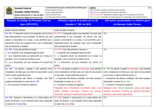 Senado Federal                            Comissão técnica de apoio à elaboração do relatório‐geral:    Legenda:                                                                            178 
                                                        Athos Gusmão Carneiro                                         Texto em preto: redação do CPC/73 que foi mantida. 
              Senador Valter Pereira                    Cassio Scarpinella Bueno                                      Texto em azul: redação do CPC/73 que foi modificada. 
              Relator‐Geral do PLS n.º 166, de 2010     Dorival Renato Pavan                                          Texto em vermelho: alterações do projeto original em comparação com CPC/73. 
              Reforma do Código de Processo Civil       Luiz Henrique Volpe Camargo                                   Texto em verde: alterações do relatório‐geral em comparação com o projeto original. 

    Redação do Código de Processo Civil em                               Redação original do projeto de Lei do                             Alterações apresentadas no relatório-geral
                     vigor (CPC/1973)                                              Senado n.º 166, de 2010                                              do Senador Valter Pereira
 




poder da parte contrária.                                          poder da parte contrária.
Art. 357. O requerido dará a sua resposta nos 5 (cinco)            Art. 377. O requerido dará a sua resposta nos cinco dias              384
dias subseqüentes à sua intimação. Se afirmar que não              subsequentes à sua intimação. Se afirmar que não
possui o documento ou a coisa, o juiz permitirá que o              possui o documento ou a coisa, o juiz permitirá que o
requerente prove, por qualquer meio, que a declaração              requerente prove, por qualquer meio, que a declaração
não corresponde à verdade.                                         não corresponde à verdade.
Art. 358. O juiz não admitirá a recusa:                            Art. 378. O juiz não admitirá a recusa se:                            385
I - se o requerido tiver obrigação legal de exibir;                I - o requerido tiver obrigação legal de exibir;
II - se o requerido aludiu ao documento ou à coisa, no             II - o requerido aludiu ao documento ou à coisa, no
processo, com o intuito de constituir prova;                       processo, com o intuito de constituir prova;
III - se o documento, por seu conteúdo, for comum às               III - o documento, por seu conteúdo, for comum às
partes.                                                            partes.
Art. 359.     Ao decidir o pedido, o juiz admitirá como            Art. 379. Ao decidir o pedido na sentença, o juiz admitirá            Art. 386. Ao decidir o pedido na sentença, o juiz admitirá
verdadeiros os fatos que, por meio do documento ou da              como verdadeiros os fatos que, por meio do documento                  como verdadeiros os fatos que, por meio do documento
coisa, a parte pretendia provar:                                   ou da coisa, a parte pretendia provar se:                             ou da coisa, a parte pretendia provar se:
I - se o requerido não efetuar a exibição, nem fizer               I - o requerido não efetuar a exibição, nem fizer qualquer            I - o requerido não efetuar a exibição, nem fizer qualquer
qualquer declaração no prazo do art. 357;                          declaração no prazo do art. 382;                                      declaração no prazo do art. 389;
II - se a recusa for havida por ilegítima.                         II - a recusa for havida por ilegítima.                               II - a recusa for havida por ilegítima.
                                                                   Parágrafo único. Entendendo conveniente, pode o juiz                  Parágrafo único. Sendo necessário, pode o juiz adotar
                                                                   adotar medidas coercitivas, inclusive de natureza                     medidas coercitivas, inclusive de natureza pecuniária,
                                                                   pecuniária, para que o documento seja exibido.                        para que o documento seja exibido.
Art. 360. Quando o documento ou a coisa estiver em                 Art. 380. Quando o documento ou a coisa estiver em                    387
poder de terceiro, o juiz mandará citá-lo para responder           poder de terceiro, o juiz mandará citá-lo para responder
no prazo de 10 (dez) dias.                                         no prazo de quinze dias.
 