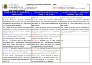 Senado Federal                           Comissão técnica de apoio à elaboração do relatório‐geral:    Legenda:                                                                            182 
                                                        Athos Gusmão Carneiro                                         Texto em preto: redação do CPC/73 que foi mantida. 
               Senador Valter Pereira                   Cassio Scarpinella Bueno                                      Texto em azul: redação do CPC/73 que foi modificada. 
              Relator‐Geral do PLS n.º 166, de 2010     Dorival Renato Pavan                                          Texto em vermelho: alterações do projeto original em comparação com CPC/73. 
               Reforma do Código de Processo Civil      Luiz Henrique Volpe Camargo                                   Texto em verde: alterações do relatório‐geral em comparação com o projeto original. 

    Redação do Código de Processo Civil em                                 Redação original do projeto de Lei do                              Alterações apresentadas no relatório-geral
                     vigor (CPC/1973)                                                 Senado n.º 166, de 2010                                            do Senador Valter Pereira
 




processo de digitalização.                                         digitalização.                                                         antes ou durante o processo de digitalização.
§    1º   Os    originais   dos   documentos     digitalizados,    §      1º     Os   originais   dos   documentos       digitalizados    §    1º   Os   originais    dos    documentos       digitalizados
mencionados no inciso VI do caput deste artigo, deverão            mencionados no inciso VI deverão ser preservados pelo                  mencionados no inciso VI deverão ser preservados pelo
ser preservados pelo seu detentor até o final do prazo             seu detentor até o final do prazo para interposição de                 seu detentor até o final do prazo para ajuizamento de
para interposição de ação rescisória.                              ação rescisória.                                                       ação rescisória.
§ 2º Tratando-se de cópia digital de título executivo              § 2º Tratando-se de cópia digital de título executivo                  § 2º Tratando-se de cópia digital de título executivo
extrajudicial ou outro documento relevante à instrução do          extrajudicial ou de outro documento relevante à instrução              extrajudicial ou de outro documento relevante à instrução
processo, o juiz poderá determinar o seu depósito em               do processo, o juiz poderá determinar o seu depósito em                do processo, o juiz poderá determinar o seu depósito em
cartório ou secretaria.                                            cartório ou secretaria.                                                cartório ou secretaria.
Art. 366. Quando a lei exigir, como da substância do               Art. 386. Quando a lei exigir como da substância do ato                393
ato, o instrumento público, nenhuma outra prova, por               o instrumento público, nenhuma outra prova, por mais
mais especial que seja, pode suprir-lhe a falta.                   especial que seja, pode suprir-lhe a falta.
Art. 367.        O documento, feito por oficial público            Art.        387.   O   documento     feito   por   oficial   público   394
incompetente, ou sem a observância das formalidades                incompetente ou sem a observância das formalidades
legais, sendo subscrito pelas partes, tem a mesma                  legais, sendo subscrito pelas partes, tem a mesma
eficácia probatória do documento particular.                       eficácia probatória do documento particular.
Art. 368.      As declarações constantes do documento              Art. 388. As declarações constantes do documento                       395
particular, escrito e assinado, ou somente assinado,               particular escrito e assinado ou somente assinado
presumem-se verdadeiras em relação ao signatário.                  presumem-se verdadeiras em relação ao signatário.
Parágrafo único. Quando, todavia, contiver declaração              Parágrafo único. Quando, todavia, o documento a que se
de ciência, relativa a determinado fato, o documento               refere o caput contiver declaração de ciência de
particular prova a declaração, mas não o fato declarado,           determinado fato, o documento particular prova a
competindo ao interessado em sua veracidade o ônus de              ciência, mas não o fato em si, incumbindo o ônus de
provar o fato.                                                     prová-lo ao interessado em sua veracidade.
 