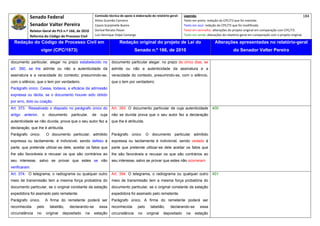 Senado Federal                              Comissão técnica de apoio à elaboração do relatório‐geral:    Legenda:                                                                            184 
                                                        Athos Gusmão Carneiro                                         Texto em preto: redação do CPC/73 que foi mantida. 
            Senador Valter Pereira                      Cassio Scarpinella Bueno                                      Texto em azul: redação do CPC/73 que foi modificada. 
            Relator‐Geral do PLS n.º 166, de 2010       Dorival Renato Pavan                                          Texto em vermelho: alterações do projeto original em comparação com CPC/73. 
            Reforma do Código de Processo Civil         Luiz Henrique Volpe Camargo                                   Texto em verde: alterações do relatório‐geral em comparação com o projeto original. 

    Redação do Código de Processo Civil em                               Redação original do projeto de Lei do                             Alterações apresentadas no relatório-geral
                     vigor (CPC/1973)                                              Senado n.º 166, de 2010                                              do Senador Valter Pereira
 




documento particular, alegar no prazo estabelecido no              documento particular alegar, no prazo de cinco dias, se
art. 390, se lhe admite ou não a autenticidade da                  admite ou não a autenticidade da assinatura e a
assinatura e a veracidade do contexto; presumindo-se,              veracidade do contexto, presumindo-se, com o silêncio,
com o silêncio, que o tem por verdadeiro.                          que o tem por verdadeiro.
Parágrafo único. Cessa, todavia, a eficácia da admissão
expressa ou tácita, se o documento houver sido obtido
por erro, dolo ou coação.
Art. 373. Ressalvado o disposto no parágrafo único do              Art. 393. O documento particular de cuja autenticidade                400
artigo   anterior,    o    documento     particular,   de   cuja   não se duvida prova que o seu autor fez a declaração
autenticidade se não duvida, prova que o seu autor fez a           que lhe é atribuída.
declaração, que lhe é atribuída.
Parágrafo único.          O documento particular, admitido         Parágrafo único. O documento particular admitido
expressa ou tacitamente, é indivisível, sendo defeso à             expressa ou tacitamente é indivisível, sendo vedado à
parte, que pretende utilizar-se dele, aceitar os fatos que         parte que pretende utilizar-se dele aceitar os fatos que
lhe são favoráveis e recusar os que são contrários ao              lhe são favoráveis e recusar os que são contrários ao
seu interesse, salvo se provar que estes se não                    seu interesse, salvo se provar que estes não ocorreram.
verificaram.
Art. 374. O telegrama, o radiograma ou qualquer outro              Art. 394. O telegrama, o radiograma ou qualquer outro                 401
meio de transmissão tem a mesma força probatória do                meio de transmissão tem a mesma força probatória do
documento particular, se o original constante da estação           documento particular, se o original constante da estação
expedidora foi assinado pelo remetente.                            expedidora foi assinado pelo remetente.
Parágrafo único.          A firma do remetente poderá ser          Parágrafo único. A firma do remetente poderá ser
reconhecida      pelo       tabelião,   declarando-se       essa   reconhecida        pelo     tabelião,     declarando-se       essa
circunstância    no       original   depositado   na    estação    circunstância      no     original   depositado     na    estação
 