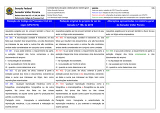 Senado Federal                              Comissão técnica de apoio à elaboração do relatório‐geral:     Legenda:                                                                            186 
                                                          Athos Gusmão Carneiro                                          Texto em preto: redação do CPC/73 que foi mantida. 
              Senador Valter Pereira                      Cassio Scarpinella Bueno                                       Texto em azul: redação do CPC/73 que foi modificada. 
              Relator‐Geral do PLS n.º 166, de 2010       Dorival Renato Pavan                                           Texto em vermelho: alterações do projeto original em comparação com CPC/73. 
              Reforma do Código de Processo Civil         Luiz Henrique Volpe Camargo                                    Texto em verde: alterações do relatório‐geral em comparação com o projeto original. 

    Redação do Código de Processo Civil em                                 Redação original do projeto de Lei do                              Alterações apresentadas no relatório-geral
                     vigor (CPC/1973)                                                Senado n.º 166, de 2010                                               do Senador Valter Pereira
 




requisitos exigidos por lei, provam também a favor do                requisitos exigidos por lei provam também a favor do seu               requisitos exigidos por lei provam também a favor do seu
seu autor no litígio entre comerciantes.                             autor no litígio entre empresários.                                    autor no litígio entre empresários.
Art. 380.     A escrituração contábil é indivisível; se dos          Art. 400. A escrituração contábil é indivisível; se, dos               407
fatos que resultam dos lançamentos, uns são favoráveis               fatos que resultam dos lançamentos, uns são favoráveis
ao interesse de seu autor e outros lhe são contrários,               ao interesse de seu autor e outros lhe são contrários,
ambos serão considerados em conjunto como unidade.                   ambos serão considerados em conjunto como unidade.
Art. 381. O juiz pode ordenar, a requerimento da parte,              Art. 401. O juiz pode ordenar, a requerimento da parte, a              Art. 408. O juiz pode ordenar, a requerimento da parte, a
a    exibição integral      dos    livros    comerciais   e dos      exibição integral dos livros comerciais e dos documentos               exibição     integral    dos    livros   empresariais      e   dos
documentos do arquivo:                                               do arquivo:                                                            documentos do arquivo:
I - na liquidação de sociedade;                                      I - na liquidação de sociedade;                                        I - na liquidação de sociedade;
II - na sucessão por morte de sócio;                                 II - na sucessão por morte de sócio;                                   II - na sucessão por morte de sócio;
III - quando e como determinar a lei.                                III - quando e como determinar a lei.                                  III - quando e como determinar a lei.
Art. 382.     O juiz pode, de ofício, ordenar à parte a              Art. 402. O juiz pode, de ofício, ordenar à parte a                    409
exibição parcial dos livros e documentos, extraindo-se               exibição parcial dos livros e dos documentos, extraindo-
deles a suma que interessar ao litígio, bem como                     se deles a suma que interessar ao litígio, bem como
reproduções autenticadas.                                            reproduções autenticadas.
Art. 383.      Qualquer reprodução mecânica, como a                  Art. 403. Qualquer reprodução mecânica, como a                         410
fotográfica, cinematográfica, fonográfica ou de outra                fotográfica, a cinematográfica, a fonográfica ou de outra
espécie,     faz    prova    dos     fatos     ou   das    coisas    espécie,     faz    prova     dos     fatos    ou    das     coisas
representadas, se aquele contra quem foi produzida lhe               representadas, se aquele contra quem foi produzida lhe
admitir a conformidade.                                              admitir a conformidade.
Parágrafo único.         Impugnada a autenticidade da                Parágrafo      único.    Impugnada        a   autenticidade      da
reprodução mecânica, o juiz ordenará a realização de                 reprodução mecânica, o juiz ordenará a realização de
exame pericial.                                                      exame pericial.
 
