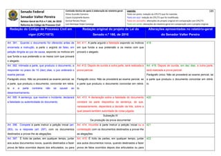 Senado Federal                          Comissão técnica de apoio à elaboração do relatório‐geral:    Legenda:                                                                            189 
                                                      Athos Gusmão Carneiro                                         Texto em preto: redação do CPC/73 que foi mantida. 
              Senador Valter Pereira                  Cassio Scarpinella Bueno                                      Texto em azul: redação do CPC/73 que foi modificada. 
            Relator‐Geral do PLS n.º 166, de 2010     Dorival Renato Pavan                                          Texto em vermelho: alterações do projeto original em comparação com CPC/73. 
              Reforma do Código de Processo Civil     Luiz Henrique Volpe Camargo                                   Texto em verde: alterações do relatório‐geral em comparação com o projeto original. 

     Redação do Código de Processo Civil em                            Redação original do projeto de Lei do                             Alterações apresentadas no relatório-geral
                    vigor (CPC/1973)                                             Senado n.º 166, de 2010                                              do Senador Valter Pereira
 




Art. 391. Quando o documento for oferecido antes de              Art. 411. A parte arguirá a falsidade expondo os motivos              418
encerrada a instrução, a parte o argüirá de falso, em            em que funda a sua pretensão e os meios com que
petição dirigida ao juiz da causa, expondo os motivos em         provará o alegado.
que funda a sua pretensão e os meios com que provará
o alegado.
Art. 392. Intimada a parte, que produziu o documento, a          Art. 412. Depois de ouvida a outra parte, será realizada a            Art. 419. Depois de ouvida, em dez dias, a outra parte,
responder no prazo de 10 (dez) dias, o juiz ordenará o           prova pericial.                                                       será realizada a prova pericial.
exame pericial.                                                                                                                        Parágrafo único. Não se procederá ao exame pericial, se
Parágrafo único. Não se procederá ao exame pericial, se          Parágrafo único. Não se procederá ao exame pericial, se               a parte que produziu o documento concordar em retirá-
a parte, que produziu o documento, concordar em retirá-          a parte que produziu o documento concordar em retirá-                 lo.
lo    e   a    parte    contrária   não    se   opuser     ao    lo.
desentranhamento.
Art. 395. A sentença, que resolver o incidente, declarará        Art. 413. A declaração sobre a falsidade do documento                 420
a falsidade ou autenticidade do documento.                       constará da parte dispositiva da sentença, de que,
                                                                 necessariamente, dependerá a decisão da lide, sobre a
                                                                 qual pesará também autoridade de coisa julgada.
                                                                                            Subseção III
                                                                               Da produção da prova documental
Art. 396. Compete à parte instruir a petição inicial (art.       Art. 414. Incumbe à parte instruir a petição inicial ou a             421
283), ou a resposta (art. 297), com os documentos                contestação com os documentos destinados a provar-lhe
destinados a provar-lhe as alegações.                            as alegações.
Art. 397. É lícito às partes, em qualquer tempo, juntar          Art. 415. É lícito às partes, em qualquer tempo, juntar               422
aos autos documentos novos, quando destinados a fazer            aos autos documentos novos, quando destinados a fazer
prova de fatos ocorridos depois dos articulados, ou para         prova de fatos ocorridos depois dos articulados ou para
 