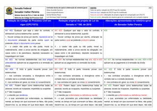 Senado Federal                            Comissão técnica de apoio à elaboração do relatório‐geral:    Legenda:                                                                            192 
                                                        Athos Gusmão Carneiro                                         Texto em preto: redação do CPC/73 que foi mantida. 
              Senador Valter Pereira                    Cassio Scarpinella Bueno                                      Texto em azul: redação do CPC/73 que foi modificada. 
              Relator‐Geral do PLS n.º 166, de 2010     Dorival Renato Pavan                                          Texto em vermelho: alterações do projeto original em comparação com CPC/73. 
              Reforma do Código de Processo Civil       Luiz Henrique Volpe Camargo                                   Texto em verde: alterações do relatório‐geral em comparação com o projeto original. 

    Redação do Código de Processo Civil em                               Redação original do projeto de Lei do                             Alterações apresentadas no relatório-geral
                     vigor (CPC/1973)                                              Senado n.º 166, de 2010                                              do Senador Valter Pereira
 




Art. 402. Qualquer que seja o valor do contrato, é                 Art. 423. Qualquer que seja o valor do contrato, é                    430
admissível a prova testemunhal, quando:                            admissível a prova testemunhal, quando:
I - houver começo de prova por escrito, reputando-se tal           I - houver começo de prova por escrito, emanado da
o documento emanado da parte contra quem se                        parte contra a qual se pretende produzir a prova;
pretende utilizar o documento como prova;
II - o credor não pode ou não podia, moral ou                      II - o credor não pode ou não podia, moral ou
materialmente, obter a prova escrita da obrigação, em              materialmente, obter a prova escrita da obrigação, em
casos como o de parentesco, depósito necessário ou                 casos como o de parentesco, depósito necessário ou
hospedagem em hotel.                                               hospedagem em hotel.
Art. 403.     As normas estabelecidas nos dois artigos             Art. 424. As normas estabelecidas nos arts. 422 e 423                 Art. 431. As normas estabelecidas nos arts. 429 e 430
antecedentes aplicam-se ao pagamento e à remissão da               aplicam-se ao pagamento e à remissão da dívida.                       aplicam-se ao pagamento e à remissão da dívida.
dívida.
Art. 404.       É lícito à parte inocente provar com               Art. 425. É lícito à parte inocente provar com                        Art. 432. É lícito à parte inocente provar com
testemunhas:                                                       testemunhas:                                                          testemunhas:
I - nos contratos simulados, a divergência entre a                 I - nos contratos simulados, a divergência entre a                    I - nos contratos simulados, a divergência entre a
vontade real e a vontade declarada;                                vontade real e a vontade declarada;                                   vontade real e a vontade declarada;
II - nos contratos em geral, os vícios do consentimento.           II - nos contratos em geral, os vícios de consentimento.              II - nos contratos em geral, os vícios de consentimento.
Art. 405.     Podem depor como testemunhas todas as                Art. 426. Podem depor como testemunhas todas as                       Art. 433. Podem depor como testemunhas todas as
pessoas, exceto as incapazes, impedidas ou suspeitas.              pessoas, exceto as incapazes, impedidas ou suspeitas.                 pessoas, exceto as incapazes, impedidas ou suspeitas.
§ 1º São incapazes:                                                § 1º São incapazes:                                                   § 1º São incapazes:
I - o interdito por demência;                                      I - o interdito por enfermidade ou deficiência mental;                I - o interdito por enfermidade ou deficiência mental;
II - o que, acometido por enfermidade, ou debilidade               II - o que, acometido por enfermidade ou debilidade                   II - o que, acometido por enfermidade ou debilidade
mental, ao tempo em que ocorreram os fatos, não podia              mental, ao tempo em que ocorreram os fatos, não podia                 mental, ao tempo em que ocorreram os fatos, não podia
discerni-los; ou, ao tempo em que deve depor, não está             discerni-los; ou, ao tempo em que deve depor, não está                discerni-los; ou, ao tempo em que deve depor, não está
 