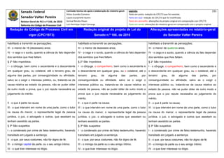 Senado Federal                            Comissão técnica de apoio à elaboração do relatório‐geral:    Legenda:                                                                            193 
                                                      Athos Gusmão Carneiro                                         Texto em preto: redação do CPC/73 que foi mantida. 
            Senador Valter Pereira                    Cassio Scarpinella Bueno                                      Texto em azul: redação do CPC/73 que foi modificada. 
            Relator‐Geral do PLS n.º 166, de 2010     Dorival Renato Pavan                                          Texto em vermelho: alterações do projeto original em comparação com CPC/73. 
            Reforma do Código de Processo Civil       Luiz Henrique Volpe Camargo                                   Texto em verde: alterações do relatório‐geral em comparação com o projeto original. 

    Redação do Código de Processo Civil em                             Redação original do projeto de Lei do                             Alterações apresentadas no relatório-geral
                   vigor (CPC/1973)                                              Senado n.º 166, de 2010                                              do Senador Valter Pereira
 




habilitado a transmitir as percepções;                           habilitado a transmitir as percepções;                                habilitado a transmitir as percepções;
III - o menor de 16 (dezesseis) anos;                            III - o menor de dezesseis anos;                                      III - o menor de quatorze anos;
IV - o cego e o surdo, quando a ciência do fato depender         IV - o cego e o surdo, quando a ciência do fato depender              IV - o cego e o surdo, quando a ciência do fato depender
dos sentidos que lhes faltam.                                    dos sentidos que lhes faltam.                                         dos sentidos que lhes faltam.
§ 2º São impedidos:                                              § 2º São impedidos:                                                   § 2º São impedidos:
I - o cônjuge, bem como o ascendente e o descendente             I - o cônjuge, o companheiro, bem como o ascendente e                 I - o cônjuge, o companheiro, bem como o ascendente e
em qualquer grau, ou colateral, até o terceiro grau, de          o descendente em qualquer grau, ou o colateral, até o                 o descendente em qualquer grau, ou o colateral, até o
alguma das partes, por consangüinidade ou afinidade,             terceiro     grau,     de     alguma       das     partes,      por   terceiro     grau,     de     alguma       das      partes,     por
salvo se o exigir o interesse público, ou, tratando-se de        consanguinidade ou afinidade, salvo se o exigir o                     consanguinidade ou afinidade, salvo se o exigir o
causa relativa ao estado da pessoa, não se puder obter           interesse público ou, tratando-se de causa relativa ao                interesse público ou, tratando-se de causa relativa ao
de outro modo a prova, que o juiz repute necessária ao           estado da pessoa, não se puder obter de outro modo a                  estado da pessoa, não se puder obter de outro modo a
julgamento do mérito;                                            prova que o juiz repute necessária ao julgamento do                   prova que o juiz repute necessária ao julgamento do
                                                                 mérito;                                                               mérito;
II - o que é parte na causa;                                     II - o que é parte na causa;                                          II - o que é parte na causa;
III - o que intervém em nome de uma parte, como o tutor          III - o que intervém em nome de uma parte, como o tutor               III - o que intervém em nome de uma parte, como o tutor
na causa do menor, o representante legal da pessoa               na causa do menor, o representante legal da pessoa                    na causa do menor, o representante legal da pessoa
jurídica, o juiz, o advogado e outros, que assistam ou           jurídica, o juiz, o advogado e outros que assistam ou                 jurídica, o juiz, o advogado e outros que assistam ou
tenham assistido as partes.                                      tenham assistido as partes.                                           tenham assistido as partes.
§ 3º São suspeitos:                                              § 3º São suspeitos:                                                   § 3º São suspeitos:
I - o condenado por crime de falso testemunho, havendo           I - o condenado por crime de falso testemunho, havendo                I - o condenado por crime de falso testemunho, havendo
transitado em julgado a sentença;                                transitado em julgado a sentença;                                     transitado em julgado a sentença;
II - o que, por seus costumes, não for digno de fé;              II - o que, por seus costumes, não for digno de fé;                   II - o que, por seus costumes, não for digno de fé;
III - o inimigo capital da parte, ou o seu amigo íntimo;         III - o inimigo da parte ou o seu amigo íntimo;                       III - o inimigo da parte ou o seu amigo íntimo;
IV - o que tiver interesse no litígio.                           IV - o que tiver interesse no litígio.                                IV - o que tiver interesse no litígio.
 