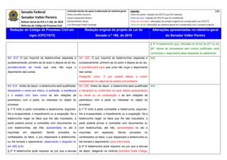 Senado Federal                           Comissão técnica de apoio à elaboração do relatório‐geral:    Legenda:                                                                            199 
                                                      Athos Gusmão Carneiro                                         Texto em preto: redação do CPC/73 que foi mantida. 
             Senador Valter Pereira                   Cassio Scarpinella Bueno                                      Texto em azul: redação do CPC/73 que foi modificada. 
            Relator‐Geral do PLS n.º 166, de 2010     Dorival Renato Pavan                                          Texto em vermelho: alterações do projeto original em comparação com CPC/73. 
             Reforma do Código de Processo Civil      Luiz Henrique Volpe Camargo                                   Texto em verde: alterações do relatório‐geral em comparação com o projeto original. 

    Redação do Código de Processo Civil em                             Redação original do projeto de Lei do                             Alterações apresentadas no relatório-geral
                   vigor (CPC/1973)                                              Senado n.º 166, de 2010                                              do Senador Valter Pereira
 




                                                                                                                                       § 5º A testemunha que, intimada na forma do §1º ou do
                                                                                                                                       §4º, deixar de comparecer sem motivo justificado, será
                                                                                                                                       conduzida e responderá pelas despesas do adiamento.
Art. 413. O juiz inquirirá as testemunhas separada e              Art. 435. O juiz inquirirá as testemunhas separada e                 442
sucessivamente; primeiro as do autor e depois as do réu,          sucessivamente, primeiro as do autor e depois as do réu,
providenciando     de   modo     que uma      não     ouça    o   e providenciará para que uma não ouça o depoimento
depoimento das outras.                                            das outras.
                                                                  Parágrafo único. O juiz poderá alterar a ordem
                                                                  estabelecida no caput se as partes concordarem.
Art. 414. Antes de depor, a testemunha será qualificada,          Art. 436. Antes de depor, a testemunha será qualificada              443
declarando o nome por inteiro, a profissão, a residência          e declarará ou confirmará os seus dados apresentados
e o estado civil, bem como se tem relações de                     na inicial ou na contestação e se tem relações de
parentesco com a parte, ou interesse no objeto do                 parentesco com a parte ou interesse no objeto do
processo.                                                         processo.
§ 1º É lícito à parte contraditar a testemunha, argüindo-         § 1º É lícito à parte contraditar a testemunha, arguindo-
lhe a incapacidade, o impedimento ou a suspeição. Se a            lhe a incapacidade, o impedimento ou a suspeição. Se a
testemunha negar os fatos que lhe são imputados, a                testemunha negar os fatos que lhe são imputados, a
parte poderá provar a contradita com documentos ou                parte poderá provar a contradita com documentos ou
com testemunhas, até três, apresentada no ato e                   com testemunhas, até três, apresentadas no ato e
inquiridas    em     separado.     Sendo     provados        ou   inquiridas    em      separado.       Sendo       provados     ou
confessados os fatos, o juiz dispensará a testemunha,             confessados os fatos, o juiz dispensará a testemunha ou
ou lhe tomará o depoimento, observando o disposto no              lhe tomará o depoimento como informante.
art. 405, § 4o.                                                   § 2º A testemunha pode requerer ao juiz que a escuse
§ 2º A testemunha pode requerer ao juiz que a escuse              de depor, alegando os motivos previstos neste Código;
 