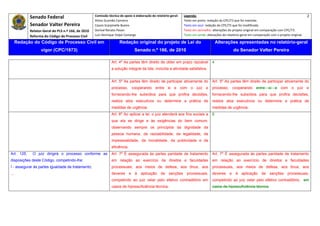 Senado Federal                            Comissão técnica de apoio à elaboração do relatório‐geral:    Legenda:                                                                               2 
                                                       Athos Gusmão Carneiro                                         Texto em preto: redação do CPC/73 que foi mantida. 
             Senador Valter Pereira                    Cassio Scarpinella Bueno                                      Texto em azul: redação do CPC/73 que foi modificada. 
             Relator‐Geral do PLS n.º 166, de 2010     Dorival Renato Pavan                                          Texto em vermelho: alterações do projeto original em comparação com CPC/73. 
             Reforma do Código de Processo Civil       Luiz Henrique Volpe Camargo                                   Texto em verde: alterações do relatório‐geral em comparação com o projeto original. 

      Redação do Código de Processo Civil em                            Redação original do projeto de Lei do                                Alterações apresentadas no relatório-geral
                    vigor (CPC/1973)                                                Senado n.º 166, de 2010                                              do Senador Valter Pereira
 




                                                                  Art. 4º As partes têm direito de obter em prazo razoável               4
                                                                  a solução integral da lide, incluída a atividade satisfativa.


                                                                  Art. 5º As partes têm direito de participar ativamente do              Art. 5º As partes têm direito de participar ativamente do
                                                                  processo, cooperando entre si e com o juiz e                           processo, cooperando entre si e com o juiz e
                                                                  fornecendo-lhe subsídios para que profira decisões,                    fornecendo-lhe subsídios para que profira decisões,
                                                                  realize atos executivos ou determine a prática de                      realize atos executivos ou determine a prática de
                                                                  medidas de urgência.                                                   medidas de urgência.
                                                                  Art. 6º Ao aplicar a lei, o juiz atenderá aos fins sociais a           6
                                                                  que ela se dirige e às exigências do bem comum,
                                                                  observando sempre os princípios da dignidade da
                                                                  pessoa humana, da razoabilidade, da legalidade, da
                                                                  impessoalidade, da moralidade, da publicidade e da
                                                                  eficiência.
Art. 125.     O juiz dirigirá o processo conforme as              Art. 7º É assegurada às partes paridade de tratamento                  Art. 7º É assegurada às partes paridade de tratamento
disposições deste Código, competindo-lhe:                         em relação ao exercício de direitos e faculdades                       em relação ao exercício de direitos e faculdades
I - assegurar às partes igualdade de tratamento;                  processuais, aos meios de defesa, aos ônus, aos                        processuais, aos meios de defesa, aos ônus, aos
...                                                               deveres       e   à   aplicação    de   sanções      processuais,      deveres     e    à   aplicação    de    sanções      processuais,
                                                                  competindo ao juiz velar pelo efetivo contraditório em                 competindo ao juiz velar pelo efetivo contraditório. em
                                                                  casos de hipossuficiência técnica.                                     casos de hipossuficiência técnica.
 