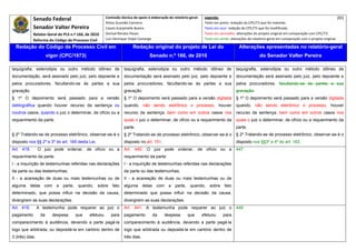 Senado Federal                            Comissão técnica de apoio à elaboração do relatório‐geral:     Legenda:                                                                            201 
                                                      Athos Gusmão Carneiro                                          Texto em preto: redação do CPC/73 que foi mantida. 
            Senador Valter Pereira                    Cassio Scarpinella Bueno                                       Texto em azul: redação do CPC/73 que foi modificada. 
            Relator‐Geral do PLS n.º 166, de 2010     Dorival Renato Pavan                                           Texto em vermelho: alterações do projeto original em comparação com CPC/73. 
            Reforma do Código de Processo Civil       Luiz Henrique Volpe Camargo                                    Texto em verde: alterações do relatório‐geral em comparação com o projeto original. 

    Redação do Código de Processo Civil em                             Redação original do projeto de Lei do                              Alterações apresentadas no relatório-geral
                       vigor (CPC/1973)                                          Senado n.º 166, de 2010                                               do Senador Valter Pereira
 




taquigrafia, estenotipia ou outro método idôneo de               taquigrafia, estenotipia ou outro método idôneo de                     taquigrafia, estenotipia ou outro método idôneo de
documentação, será assinado pelo juiz, pelo depoente e           documentação será assinado pelo juiz, pelo depoente e                  documentação será assinado pelo juiz, pelo depoente e
pelos procuradores, facultando-se às partes a sua                pelos procuradores, facultando-se às partes a sua                      pelos procuradores. facultando-se às partes a sua
gravação.                                                        gravação.                                                              gravação.
§ 1º O depoimento será passado para a versão                     § 1º O depoimento será passado para a versão digitada                  § 1º O depoimento será passado para a versão digitada
datilográfica quando houver recurso da sentença ou               quando, não sendo eletrônico o processo, houver                        quando, não sendo eletrônico o processo, houver
noutros casos, quando o juiz o determinar, de ofício ou a        recurso da sentença, bem como em outros casos nos                      recurso da sentença, bem como em outros casos nos
requerimento da parte.                                           quais o juiz o determinar, de ofício ou a requerimento da              quais o juiz o determinar, de ofício ou a requerimento da
                                                                 parte.                                                                 parte.
§ 2º Tratando-se de processo eletrônico, observar-se-á o         § 2º Tratando-se de processo eletrônico, observar-se-á o               § 2º Tratando-se de processo eletrônico, observar-se-á o
disposto nos §§ 2º e 3º do art. 169 desta Lei.                   disposto no art. 151.                                                  disposto nos §§3º e 4º do art. 163.
Art. 418.        O juiz pode ordenar, de ofício ou a             Art. 440. O juiz pode ordenar, de ofício ou a                          447
requerimento da parte:                                           requerimento da parte:
I - a inquirição de testemunhas referidas nas declarações        I - a inquirição de testemunhas referidas nas declarações
da parte ou das testemunhas;                                     da parte ou das testemunhas;
II - a acareação de duas ou mais testemunhas ou de               II - a acareação de duas ou mais testemunhas ou de
alguma delas com a parte, quando, sobre fato                     alguma delas com a parte, quando, sobre fato
determinado, que possa influir na decisão da causa,              determinado que possa influir na decisão da causa,
divergirem as suas declarações.                                  divergirem as suas declarações.
Art. 419.        A testemunha pode requerer ao juiz o            Art. 441. A testemunha pode requerer ao juiz o                         448
pagamento         da     despesa    que     efetuou      para    pagamento         da      despesa       que        efetuou     para
comparecimento à audiência, devendo a parte pagá-la              comparecimento à audiência, devendo a parte pagá-la
logo que arbitrada, ou depositá-la em cartório dentro de         logo que arbitrada ou depositá-la em cartório dentro de
3 (três) dias.                                                   três dias.
 