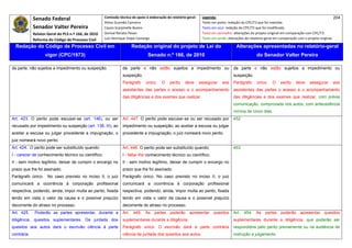 Senado Federal                            Comissão técnica de apoio à elaboração do relatório‐geral:     Legenda:                                                                            204 
                                                         Athos Gusmão Carneiro                                          Texto em preto: redação do CPC/73 que foi mantida. 
               Senador Valter Pereira                    Cassio Scarpinella Bueno                                       Texto em azul: redação do CPC/73 que foi modificada. 
               Relator‐Geral do PLS n.º 166, de 2010     Dorival Renato Pavan                                           Texto em vermelho: alterações do projeto original em comparação com CPC/73. 
               Reforma do Código de Processo Civil       Luiz Henrique Volpe Camargo                                    Texto em verde: alterações do relatório‐geral em comparação com o projeto original. 

    Redação do Código de Processo Civil em                                Redação original do projeto de Lei do                              Alterações apresentadas no relatório-geral
                      vigor (CPC/1973)                                              Senado n.º 166, de 2010                                               do Senador Valter Pereira
 




da parte, não sujeitos a impedimento ou suspeição.                  da parte e não estão sujeitos a impedimento ou                         da parte e não estão sujeitos a impedimento ou
                                                                    suspeição.                                                             suspeição.
                                                                    Parágrafo      único.    O    perito    deve       assegurar    aos    Parágrafo      único.    O    perito    deve     assegurar     aos
                                                                    assistentes das partes o acesso e o acompanhamento                     assistentes das partes o acesso e o acompanhamento
                                                                    das diligências e dos exames que realizar.                             das diligências e dos exames que realizar, com prévia
                                                                                                                                           comunicação, comprovada nos autos, com antecedência
                                                                                                                                           mínina de cinco dias.
Art. 423. O perito pode escusar-se (art. 146), ou ser               Art. 447. O perito pode escusar-se ou ser recusado por                 452
recusado por impedimento ou suspeição (art. 138, III); ao           impedimento ou suspeição; ao aceitar a escusa ou julgar
aceitar a escusa ou julgar procedente a impugnação, o               procedente a impugnação, o juiz nomeará novo perito.
juiz nomeará novo perito.
Art. 424. O perito pode ser substituído quando:                     Art. 448. O perito pode ser substituído quando:                        453
I - carecer de conhecimento técnico ou científico;                  I - faltar-lhe conhecimento técnico ou científico;
II - sem motivo legítimo, deixar de cumprir o encargo no            II - sem motivo legítimo, deixar de cumprir o encargo no
prazo que lhe foi assinado.                                         prazo que lhe foi assinado.
Parágrafo único. No caso previsto no inciso II, o juiz              Parágrafo único. No caso previsto no inciso II, o juiz
comunicará a ocorrência à corporação profissional                   comunicará a ocorrência à corporação profissional
respectiva, podendo, ainda, impor multa ao perito, fixada           respectiva, podendo, ainda, impor multa ao perito, fixada
tendo em vista o valor da causa e o possível prejuízo               tendo em vista o valor da causa e o possível prejuízo
decorrente do atraso no processo.                                   decorrente do atraso no processo.
Art. 425.       Poderão as partes apresentar, durante a             Art. 449. As partes poderão apresentar quesitos                        Art. 454. As partes poderão apresentar quesitos
diligência, quesitos suplementares. Da juntada dos                  suplementares durante a diligência.                                    suplementares durante a diligência, que poderão ser
quesitos aos autos dará o escrivão ciência à parte                  Parágrafo único. O escrivão dará à parte contrária                     respondidos pelo perito previamente ou na audiência de
contrária.                                                          ciência da juntada dos quesitos aos autos.                             instrução e julgamento.
 