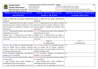 Senado Federal                            Comissão técnica de apoio à elaboração do relatório‐geral:    Legenda:                                                                            208 
                                                     Athos Gusmão Carneiro                                         Texto em preto: redação do CPC/73 que foi mantida. 
           Senador Valter Pereira                    Cassio Scarpinella Bueno                                      Texto em azul: redação do CPC/73 que foi modificada. 
           Relator‐Geral do PLS n.º 166, de 2010     Dorival Renato Pavan                                          Texto em vermelho: alterações do projeto original em comparação com CPC/73. 
           Reforma do Código de Processo Civil       Luiz Henrique Volpe Camargo                                   Texto em verde: alterações do relatório‐geral em comparação com o projeto original. 

    Redação do Código de Processo Civil em                            Redação original do projeto de Lei do                             Alterações apresentadas no relatório-geral
                    vigor (CPC/1973)                                            Senado n.º 166, de 2010                                              do Senador Valter Pereira
 




quando a matéria não lhe parecer suficientemente                quando a matéria não lhe parecer suficientemente
esclarecida.                                                    esclarecida.
Art. 438. A segunda perícia tem por objeto os mesmos            Art. 461. A segunda perícia tem por objeto os mesmos                  466
fatos sobre que recaiu a primeira e destina-se a corrigir       fatos sobre que recaiu a primeira e destina-se a corrigir
eventual omissão ou inexatidão dos resultados a que             eventual omissão ou inexatidão dos resultados a que
esta conduziu.                                                  esta conduziu.
Art. 439. A segunda perícia rege-se pelas disposições           Art. 462. A segunda perícia rege-se pelas disposições                 467
estabelecidas para a primeira.                                  estabelecidas para a primeira.
Parágrafo único.     A segunda perícia não substitui a          Parágrafo único. A segunda perícia não substitui a
primeira, cabendo ao juiz apreciar livremente o valor de        primeira, cabendo ao juiz apreciar livremente o valor de
uma e outra.                                                    uma e outra.
                                                                                            Seção VIII                                                             Seção XI
                                                                                      Da inspeção judicial                                                  Da inspeção judicial
Art. 440. O juiz, de ofício ou a requerimento da parte,         Art. 463. O juiz, de ofício ou a requerimento da parte,               468
pode, em qualquer fase do processo, inspecionar                 pode, em qualquer fase do processo, inspecionar
pessoas ou coisas, a fim de se esclarecer sobre fato,           pessoas ou coisas, a fim de se esclarecer sobre fato que
que interesse à decisão da causa.                               interesse à decisão da causa.
Art. 441. Ao realizar a inspeção direta, o juiz poderá ser      Art. 464. Ao realizar a inspeção, o juiz poderá ser                   469
assistido de um ou mais peritos.                                assistido por um ou mais peritos.
Art. 442. O juiz irá ao local, onde se encontre a pessoa        Art. 465. O juiz irá ao local onde se encontre a pessoa               470
ou coisa, quando:                                               ou a coisa quando:
I - julgar necessário para a melhor verificação ou              I - julgar necessário para a melhor verificação ou
interpretação dos fatos que deva observar;                      interpretação dos fatos que deva observar;
II - a coisa não puder ser apresentada em juízo, sem            II - a coisa não puder ser apresentada em juízo, sem
 