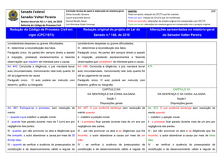 Senado Federal                            Comissão técnica de apoio à elaboração do relatório‐geral:    Legenda:                                                                            209 
                                                       Athos Gusmão Carneiro                                         Texto em preto: redação do CPC/73 que foi mantida. 
             Senador Valter Pereira                    Cassio Scarpinella Bueno                                      Texto em azul: redação do CPC/73 que foi modificada. 
             Relator‐Geral do PLS n.º 166, de 2010     Dorival Renato Pavan                                          Texto em vermelho: alterações do projeto original em comparação com CPC/73. 
             Reforma do Código de Processo Civil       Luiz Henrique Volpe Camargo                                   Texto em verde: alterações do relatório‐geral em comparação com o projeto original. 

    Redação do Código de Processo Civil em                              Redação original do projeto de Lei do                             Alterações apresentadas no relatório-geral
                    vigor (CPC/1973)                                              Senado n.º 166, de 2010                                              do Senador Valter Pereira
 




consideráveis despesas ou graves dificuldades;                    consideráveis despesas ou graves dificuldades;
Ill - determinar a reconstituição dos fatos.                      III - determinar a reconstituição dos fatos.
Parágrafo único. As partes têm sempre direito a assistir          Parágrafo único. As partes têm sempre direito a assistir
à inspeção, prestando esclarecimentos e fazendo                   à inspeção, prestando esclarecimentos e fazendo
observações que reputem de interesse para a causa.                observações que considerem de interesse para a causa.
Art. 443. Concluída a diligência, o juiz mandará lavrar           Art. 466. Concluída a diligência, o juiz mandará lavrar               471
auto circunstanciado, mencionando nele tudo quanto for            auto circunstanciado, mencionando nele tudo quanto for
útil ao julgamento da causa.                                      útil ao julgamento da causa.
Parágrafo único.      O auto poderá ser instruído com             Parágrafo único. O auto poderá ser instruído com
desenho, gráfico ou fotografia.                                   desenho, gráfico ou fotografia.
                                                                                           CAPÍTULO XIII                                                         CAPÍTULO XII
                                                                            DA SENTENÇA E DA COISA JULGADA                                        DA SENTENÇA E DA COISA JULGADA
                                                                                                Seção I                                                              Seção I
                                                                                         Disposições gerais                                                    Disposições gerais
Art. 267. Extingue-se o processo, sem resolução de                Art. 467. O juiz proferirá sentença sem resolução de                  Art. 472. O juiz proferirá sentença sem resolução de
mérito:                                                           mérito quando:                                                        mérito quando:
I - quando o juiz indeferir a petição inicial;                    I - indeferir a petição inicial;                                      I - indeferir a petição inicial;
Il - quando ficar parado durante mais de 1 (um) ano por           Il - o processo ficar parado durante mais de um ano por               Il - o processo ficar parado durante mais de um ano por
negligência das partes;                                           negligência das partes;                                               negligência das partes;
III - quando, por não promover os atos e diligências que          III -, por não promover os atos e as diligências que lhe              III - por não promover os atos e as diligências que lhe
lhe competir, o autor abandonar a causa por mais de 30            incumbir, o autor abandonar a causa por mais de um                    incumbir, o autor abandonar a causa por mais de trinta
(trinta) dias;                                                    mês;                                                                  dias;
IV - quando se verificar a ausência de pressupostos de            IV - se verificar a ausência de pressupostos de                       IV - se verificar a ausência de pressupostos de
constituição e de desenvolvimento válido e regular do             constituição e de desenvolvimento válido e regular do                 constituição e de desenvolvimento válido e regular do
 