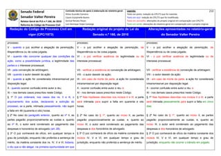 Senado Federal                           Comissão técnica de apoio à elaboração do relatório‐geral:    Legenda:                                                                            210 
                                                     Athos Gusmão Carneiro                                         Texto em preto: redação do CPC/73 que foi mantida. 
            Senador Valter Pereira                   Cassio Scarpinella Bueno                                      Texto em azul: redação do CPC/73 que foi modificada. 
           Relator‐Geral do PLS n.º 166, de 2010     Dorival Renato Pavan                                          Texto em vermelho: alterações do projeto original em comparação com CPC/73. 
            Reforma do Código de Processo Civil      Luiz Henrique Volpe Camargo                                   Texto em verde: alterações do relatório‐geral em comparação com o projeto original. 

    Redação do Código de Processo Civil em                            Redação original do projeto de Lei do                             Alterações apresentadas no relatório-geral
                    vigor (CPC/1973)                                            Senado n.º 166, de 2010                                              do Senador Valter Pereira
 




processo;                                                       processo;                                                             processo;
V - quando o juiz acolher a alegação de perempção,              V - o juiz acolher a alegação de perempção, de                        V - o juiz acolher a alegação de perempção, de
litispendência ou de coisa julgada;                             litispendência ou de coisa julgada;                                   litispendência ou de coisa julgada;
Vl - quando não concorrer qualquer das condições da             VI - o juiz verificar ausência de legitimidade ou de                  VI - o juiz verificar ausência de legitimidade ou de
ação, como a possibilidade jurídica, a legitimidade das         interesse processual;                                                 interesse processual;
partes e o interesse processual;
Vll - pela convenção de arbitragem;                             VII - verificar a existência de convenção de arbitragem;              VII - verificar a existência de convenção de arbitragem;
Vlll - quando o autor desistir da ação;                         VIII - o autor desistir da ação;                                      VIII - o autor desistir da ação;
IX - quando a ação for considerada intransmissível por          IX - em caso de morte da parte, a ação for considerada                IX - em caso de morte da parte, a ação for considerada
disposição legal;                                               intransmissível por disposição legal;                                 intransmissível por disposição legal;
X - quando ocorrer confusão entre autor e réu;                  X - ocorrer confusão entre autor e réu; e                             X - ocorrer confusão entre autor e réu; e
XI – nos demais casos prescritos neste Código.                  XI - nos demais casos prescritos neste Código.                        XI - nos demais casos prescritos neste Código.
§ 1º O juiz ordenará, nos casos dos ns. II e Ill, o             § 1º Nas hipóteses descritas nos incisos II e III, a parte            § 1º Nas hipóteses descritas nos incisos II e III, a parte
arquivamento dos autos, declarando a extinção do                será intimada para suprir a falta em quarenta e oito                  será intimada pessoalmente para suprir a falta em cinco
processo, se a parte, intimada pessoalmente, não suprir         horas.                                                                dias.
a falta em 48 (quarenta e oito) horas.
§ 2º No caso do parágrafo anterior, quanto ao nº II, as         § 2º No caso do § 1º, quanto ao inciso II, as partes                  § 2º No caso do § 1º, quanto ao inciso II, as partes
partes pagarão proporcionalmente as custas e, quanto            pagarão proporcionalmente as custas, e, quanto ao                     pagarão proporcionalmente as custas, e, quanto ao
ao nº III, o autor será condenado ao pagamento das              inciso III, o autor será condenado ao pagamento das                   inciso III, o autor será condenado ao pagamento das
despesas e honorários de advogado (art. 28).                    despesas e dos honorários de advogado.                                despesas e dos honorários de advogado.
§ 3º O juiz conhecerá de ofício, em qualquer tempo e            § 3º O juiz conhecerá de ofício da matéria constante dos              § 3º O juiz conhecerá de ofício da matéria constante dos
grau de jurisdição, enquanto não proferida a sentença de        incisos IV, V e VI, em qualquer tempo e grau de                       incisos IV, V e VI, em qualquer tempo e grau de
mérito, da matéria constante dos ns. IV, V e Vl; todavia,       jurisdição, enquanto não proferida a sentença de mérito.              jurisdição, enquanto não ocorrer o trânsito em julgado.
o réu que a não alegar, na primeira oportunidade em que
 