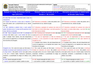 Senado Federal                            Comissão técnica de apoio à elaboração do relatório‐geral:    Legenda:                                                                            211 
                                                        Athos Gusmão Carneiro                                         Texto em preto: redação do CPC/73 que foi mantida. 
              Senador Valter Pereira                    Cassio Scarpinella Bueno                                      Texto em azul: redação do CPC/73 que foi modificada. 
              Relator‐Geral do PLS n.º 166, de 2010     Dorival Renato Pavan                                          Texto em vermelho: alterações do projeto original em comparação com CPC/73. 
              Reforma do Código de Processo Civil       Luiz Henrique Volpe Camargo                                   Texto em verde: alterações do relatório‐geral em comparação com o projeto original. 

     Redação do Código de Processo Civil em                              Redação original do projeto de Lei do                             Alterações apresentadas no relatório-geral
                     vigor (CPC/1973)                                              Senado n.º 166, de 2010                                              do Senador Valter Pereira
 




lhe caiba falar nos autos, responderá pelas custas de
retardamento.
§ 4º Depois de decorrido o prazo para a resposta, o                § 4º Oferecida a contestação, o autor não poderá, sem o               § 4º Oferecida a contestação, o autor não poderá, sem o
autor não poderá, sem o consentimento do réu, desistir             consentimento do réu, desistir da ação.                               consentimento do réu, desistir da ação.
da ação.
    Art. 296. Indeferida a petição inicial, o autor poderá         § 5º Interposta a apelação em qualquer dos casos de                   § 5º Interposta a apelação em qualquer dos casos de
apelar, facultado ao juiz, no prazo de 48 (quarenta e oito)        que tratam os incisos deste artigo, o juiz terá quarenta e            que tratam os incisos deste artigo, o juiz terá três dias
horas, reformar sua decisão.                                       oito horas para se retratar.                                          para se retratar.
Art. 268. Salvo o disposto no art. 267, V, a extinção do           Art. 468. A sentença sem resolução de mérito não obsta                Art. 473. A sentença sem resolução de mérito não obsta
processo não obsta a que o autor intente de novo a                 a que a parte proponha de novo a ação.                                a que a parte proponha de novo a ação.
ação. A petição inicial, todavia, não será despachada              § 1º No caso de ilegitimidade ou falta de interesse                   § 1º No caso de ilegitimidade ou falta de interesse
sem a prova do pagamento ou do depósito das custas e               processual, a nova propositura da ação depende da                     processual, a propositura da nova ação depende da
dos honorários de advogado.                                        correção do vício.                                                    correção do vício.
                                                                   § 2º A petição inicial, todavia, não será despachada sem              § 2º A petição inicial, todavia, não será despachada sem
                                                                   a prova do pagamento ou do depósito das custas e dos                  a prova do pagamento ou do depósito das custas e dos
                                                                   honorários de advogado.                                               honorários de advogado.
Parágrafo único. Se o autor der causa, por três vezes, à           § 3º Se o autor der causa, por três vezes, a sentença                 § 3º Se o autor der causa, por três vezes, a sentença
extinção do processo pelo fundamento previsto no nº III            fundada em abandono da causa, não poderá propor                       fundada em abandono da causa, não poderá propor
do artigo anterior, não poderá intentar nova ação contra           nova ação contra o réu com o mesmo objeto, ficando-lhe                nova ação contra o réu com o mesmo objeto, ficando-lhe
o réu com o mesmo objeto, ficando-lhe ressalvada,                  ressalvada, entretanto, a possibilidade de alegar em                  ressalvada, entretanto, a possibilidade de alegar em
entretanto, a possibilidade de alegar em defesa o seu              defesa o seu direito.                                                 defesa o seu direito.
direito.
Art. 269. Haverá resolução de mérito:                              Art. 469. Haverá resolução de mérito quando:                          Art. 474. Haverá resolução de mérito quando:
I - quando o juiz acolher ou rejeitar o pedido do autor;           I - o juiz acolher ou rejeitar o pedido do autor;                     I - o juiz acolher ou rejeitar o pedido do autor ou o pedido
 