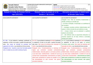 Senado Federal                            Comissão técnica de apoio à elaboração do relatório‐geral:    Legenda:                                                                            213 
                                                        Athos Gusmão Carneiro                                         Texto em preto: redação do CPC/73 que foi mantida. 
              Senador Valter Pereira                    Cassio Scarpinella Bueno                                      Texto em azul: redação do CPC/73 que foi modificada. 
              Relator‐Geral do PLS n.º 166, de 2010     Dorival Renato Pavan                                          Texto em vermelho: alterações do projeto original em comparação com CPC/73. 
              Reforma do Código de Processo Civil       Luiz Henrique Volpe Camargo                                   Texto em verde: alterações do relatório‐geral em comparação com o projeto original. 

    Redação do Código de Processo Civil em                               Redação original do projeto de Lei do                             Alterações apresentadas no relatório-geral
                     vigor (CPC/1973)                                                Senado n.º 166, de 2010                                            do Senador Valter Pereira
 




que as partes lhe submeterem.                                      que as partes lhe submeterem.                                         que as partes lhe submeterem.
                                                                                                                                         Parágrafo único. Não se considera fundamentada a
                                                                                                                                         decisão, sentença ou acórdão que:
                                                                                                                                         I – se limita a indicação, à reprodução ou à paráfrase de
                                                                                                                                         ato normativo;
                                                                                                                                         II – empregue conceitos jurídicos indeterminados sem
                                                                                                                                         explicar o motivo concreto de sua incidência no caso;
                                                                                                                                         III – invoque motivos que se prestariam a justificar
                                                                                                                                         qualquer outra decisão;
                                                                                                                                         IV – não enfrentar todos os argumentos deduzidos no
                                                                                                                                         processo capazes de, em tese, infirmar a conclusão
                                                                                                                                         adotada pelo julgador.
Art. 459.     O juiz proferirá a sentença, acolhendo ou            Art. 472. O juiz proferirá a sentença de mérito acolhendo             Art. 477. O juiz proferirá a sentença de mérito acolhendo
rejeitando, no todo ou em parte, o pedido formulado pelo           ou rejeitando, no todo ou em parte, o pedido formulado                ou rejeitando, no todo ou em parte, os pedidos
autor. Nos casos de extinção do processo sem                       pelo autor. Nos casos de sentença sem resolução de                    formulados pelas partes. Nos casos de sentença sem
julgamento do mérito, o juiz decidirá em forma concisa.            mérito, o juiz decidirá de forma concisa.                             resolução de mérito, o juiz decidirá de forma concisa.
Parágrafo único. Quando o autor tiver formulado pedido             Parágrafo único. Fundamentando-se a sentença em                       Parágrafo único. Fundamentando-se a sentença em
certo, é vedado ao juiz proferir sentença ilíquida.                regras      que     contiverem       conceitos      juridicamente     regras      que     contiverem       conceitos      juridicamente
                                                                   indeterminados, cláusulas gerais ou princípios jurídicos,             indeterminados, cláusulas gerais ou princípios jurídicos,
                                                                   o juiz deve expor, analiticamente, o sentido em que as                o juiz deve expor, analiticamente, o sentido em que as
                                                                   normas foram compreendidas, demonstrando as razões                    normas foram compreendidas. , demonstrando as razões
                                                                   pelas quais, ponderando os valores em questão e à luz                 pelas quais, ponderando os valores em questão e à luz
                                                                   das peculiaridades do caso concreto, não aplicou                      das peculiaridades do caso concreto, não aplicou
                                                                   princípios colidentes.                                                princípios colidentes.
 