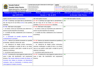 Senado Federal                          Comissão técnica de apoio à elaboração do relatório‐geral:    Legenda:                                                                            220 
                                                     Athos Gusmão Carneiro                                         Texto em preto: redação do CPC/73 que foi mantida. 
             Senador Valter Pereira                  Cassio Scarpinella Bueno                                      Texto em azul: redação do CPC/73 que foi modificada. 
           Relator‐Geral do PLS n.º 166, de 2010     Dorival Renato Pavan                                          Texto em vermelho: alterações do projeto original em comparação com CPC/73. 
             Reforma do Código de Processo Civil     Luiz Henrique Volpe Camargo                                   Texto em verde: alterações do relatório‐geral em comparação com o projeto original. 

    Redação do Código de Processo Civil em                            Redação original do projeto de Lei do                             Alterações apresentadas no relatório-geral
                   vigor (CPC/1973)                                             Senado n.º 166, de 2010                                              do Senador Valter Pereira
 




sujeita a recurso ordinário ou extraordinário.                  não mais sujeita a recurso.                                           mérito não mais sujeita a recurso.
Art. 468. A sentença, que julgar total ou parcialmente a        Art. 484. A sentença que julgar total ou parcialmente a               490
lide, tem força de lei nos limites da lide e das questões       lide tem força de lei nos limites dos pedidos e das
decididas.                                                      questões prejudiciais expressamente decididas.
Art. 469. Não fazem coisa julgada:                              Art. 485. Não fazem coisa julgada:                                    491
I - os motivos, ainda que importantes para determinar o         I - os motivos, ainda que importantes para determinar o
alcance da parte dispositiva da sentença;                       alcance da parte dispositiva da sentença;
Il - a verdade dos fatos, estabelecida como fundamento          Il - a verdade dos fatos, estabelecida como fundamento
da sentença;                                                    da sentença.
III - a apreciação da questão prejudicial, decidida
incidentemente no processo.
Art. 471. Nenhum juiz decidirá novamente as questões            Art. 486. Nenhum juiz decidirá novamente as questões já               492
já decididas, relativas à mesma lide, salvo:                    decididas relativas à mesma lide, salvo:
I - se, tratando-se de relação jurídica continuativa,           I - se, tratando-se de relação jurídica continuativa,
sobreveio modificação no estado de fato ou de direito;          sobreveio modificação no estado de fato ou de direito;
caso em que poderá a parte pedir a revisão do que foi           caso em que poderá a parte pedir a revisão do que foi
estatuído na sentença;                                          estatuído na sentença;
II - nos demais casos prescritos em lei.                        II - nos demais casos prescritos em lei.
Art. 472. A sentença faz coisa julgada às partes entre as       Art. 487. A sentença faz coisa julgada às partes entre as             493
quais é dada, não beneficiando, nem prejudicando                quais é dada, não beneficiando nem prejudicando
terceiros. Nas causas relativas ao estado de pessoa, se         terceiros.
houverem sido citados no processo, em litisconsórcio
necessário, todos os interessados, a sentença produz
coisa julgada em relação a terceiros.
 