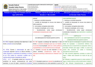 Senado Federal                              Comissão técnica de apoio à elaboração do relatório‐geral:    Legenda:                                                                            231 
                                                         Athos Gusmão Carneiro                                         Texto em preto: redação do CPC/73 que foi mantida. 
             Senador Valter Pereira                      Cassio Scarpinella Bueno                                      Texto em azul: redação do CPC/73 que foi modificada. 
             Relator‐Geral do PLS n.º 166, de 2010       Dorival Renato Pavan                                          Texto em vermelho: alterações do projeto original em comparação com CPC/73. 
             Reforma do Código de Processo Civil         Luiz Henrique Volpe Camargo                                   Texto em verde: alterações do relatório‐geral em comparação com o projeto original. 

      Redação do Código de Processo Civil em                               Redação original do projeto de Lei do                              Alterações apresentadas no relatório-geral
                    vigor (CPC/1973)                                                Senado n.º 166, de 2010                                               do Senador Valter Pereira
 




                                                                    pessoal:                                                              responsabilidade pessoal:
                                                                    I - sentença ou acórdão exequendo;                                    I – sentença ou acórdão exequendo;
                                                                    II - certidão de interposição do recurso não dotado de                II - certidão de interposição do recurso não dotado de
                                                                    efeito suspensivo;                                                    efeito suspensivo;
                                                                    III - procurações outorgadas pelas partes;                            III - procurações outorgadas pelas partes;
                                                                    IV - decisão de habilitação, se for o caso;                           IV - decisão de habilitação, se for o caso;
                                                                    V    -    facultativamente,      outras    peças     processuais      V     -    facultativamente,     outras    peças       processuais
                                                                    consideradas necessárias pelo credor.                                 consideradas necessárias para demonstrar a existência
                                                                                                                                          do crédito.
                                                                                              CAPÍTULO II                                                            CAPÍTULO III
                                                                         DA OBRIGAÇÃO DE PAGAR QUANTIA CERTA                                   DO CUMPRIMENTO DEFINITIVO DA SENTENÇA
                                                                                                                                                     CONDENATÓRIA EM QUANTIA CERTA
Art. 475-A. Quando a sentença não determinar o valor                Art. 494. Quando a sentença não determinar o valor                    Art. 509. No caso de condenação em quantia certa ou já
devido, procede-se à sua liquidação.                                devido, o processo prosseguirá para que, de imediato,                 fixada em liquidação, o cumprimento definitivo da
...                                                                 se proceda à sua liquidação, salvo se o credor justificar a           sentença far-se-á a requerimento do exequente, sendo o
                                                                    impossibilidade ou a inconveniência de sua realização.                executado intimado para pagar o débito, no prazo de
Art. 475-B. Quando a determinação do valor da                       § 1º Quando a apuração do valor depender de mero                      quinze      dias,   acrescido     de    custas     e    honorários
condenação depender apenas de cálculo aritmético, o                 cálculo     aritmético,    proceder-se-á,      desde     logo,    à   advocatícios de dez por cento.
credor requererá o cumprimento da sentença, na forma                execução da sentença, observando-se o disposto no art.                §1º Não ocorrendo pagamento voluntário no prazo do
do art. 475-J desta Lei, instruindo o pedido com a                  495.                                                                  caput, o débito será acrescido de multa de dez por
memória discriminada e atualizada do cálculo. ...                                                                                         cento.
               o
475-A ... § 2 .    A liquidação poderá ser requerida na                                                                                   §2º Efetuado o pagamento parcial no prazo previsto no
pendência     de   recurso,    processando-se       em     autos    § 2º A liquidação poderá ser realizada na pendência de                caput, a multa de dez por cento incidirá sobre o restante.
apartados, no juízo de origem, cumprindo ao liquidante              recurso, processando-se em autos apartados no juízo de                §3º       Não   efetuado    tempestivamente       o    pagamento
 