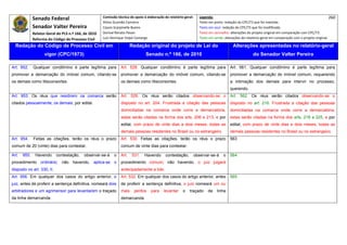 Senado Federal                            Comissão técnica de apoio à elaboração do relatório‐geral:    Legenda:                                                                            260 
                                                        Athos Gusmão Carneiro                                         Texto em preto: redação do CPC/73 que foi mantida. 
              Senador Valter Pereira                    Cassio Scarpinella Bueno                                      Texto em azul: redação do CPC/73 que foi modificada. 
              Relator‐Geral do PLS n.º 166, de 2010     Dorival Renato Pavan                                          Texto em vermelho: alterações do projeto original em comparação com CPC/73. 
              Reforma do Código de Processo Civil       Luiz Henrique Volpe Camargo                                   Texto em verde: alterações do relatório‐geral em comparação com o projeto original. 

    Redação do Código de Processo Civil em                                Redação original do projeto de Lei do                            Alterações apresentadas no relatório-geral
                     vigor (CPC/1973)                                              Senado n.º 166, de 2010                                              do Senador Valter Pereira
 




Art. 952.     Qualquer condômino é parte legítima para             Art. 528. Qualquer condômino é parte legítima para                    Art. 561. Qualquer condômino é parte legítima para
promover a demarcação do imóvel comum, citando-se                  promover a demarcação do imóvel comum, citando-se                     promover a demarcação do imóvel comum, requerendo
os demais como litisconsortes.                                     os demais como litisconsortes.                                        a intimação dos demais para intervir no processo,
                                                                                                                                         querendo.
Art. 953. Os réus que residirem na comarca serão                   Art. 529. Os réus serão citados observando-se o                       Art. 562. Os réus serão citados observando-se o
citados pessoalmente; os demais, por edital.                       disposto no art. 204. Frustrada a citação das pessoas                 disposto no art. 216. Frustrada a citação das pessoas
                                                                   domiciliadas na comarca onde corre a demarcatória,                    domiciliadas na comarca onde corre a demarcatória,
                                                                   estas serão citadas na forma dos arts. 206 e 213, e por               estas serão citadas na forma dos arts. 218 a 225, e por
                                                                   edital, com prazo de vinte dias a dois meses, todas as                edital, com prazo de vinte dias a dois meses, todas as
                                                                   demais pessoas residentes no Brasil ou no estrangeiro.                demais pessoas residentes no Brasil ou no estrangeiro.
Art. 954.     Feitas as citações, terão os réus o prazo            Art. 530. Feitas as citações, terão os réus o prazo                   563
comum de 20 (vinte) dias para contestar.                           comum de vinte dias para contestar.

Art.   955.    Havendo      contestação,    observar-se-á      o   Art.   531.    Havendo       contestação,      observar-se-á      o   564
procedimento ordinário; não havendo, aplica-se o                   procedimento comum; não havendo, o juiz julgará
disposto no art. 330, II.                                          antecipadamente a lide.
Art. 956. Em qualquer dos casos do artigo anterior, o              Art. 532. Em qualquer dos casos do artigo anterior, antes             565
juiz, antes de proferir a sentença definitiva, nomeará dois        de proferir a sentença definitiva, o juiz nomeará um ou
arbitradores e um agrimensor para levantarem o traçado             mais     peritos    para    levantar    o    traçado    da    linha
da linha demarcanda.                                               demarcanda.
 