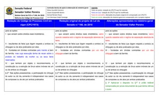 Senado Federal                            Comissão técnica de apoio à elaboração do relatório‐geral:    Legenda:                                                                               27 
                                                     Athos Gusmão Carneiro                                         Texto em preto: redação do CPC/73 que foi mantida. 
           Senador Valter Pereira                    Cassio Scarpinella Bueno                                      Texto em azul: redação do CPC/73 que foi modificada. 
           Relator‐Geral do PLS n.º 166, de 2010     Dorival Renato Pavan                                          Texto em vermelho: alterações do projeto original em comparação com CPC/73. 
           Reforma do Código de Processo Civil       Luiz Henrique Volpe Camargo                                   Texto em verde: alterações do relatório‐geral em comparação com o projeto original. 

    Redação do Código de Processo Civil em                            Redação original do projeto de Lei do                             Alterações apresentadas no relatório-geral
                  vigor (CPC/1973)                                              Senado n.º 166, de 2010                                              do Senador Valter Pereira
 




para as ações:                                                  para as ações:                                                         para as ações:
I - que versem sobre direitos reais imobiliários;               I - que versem sobre direitos reais imobiliários, salvo                I - que versem sobre direitos reais imobiliários, salvo
                                                                quando casados sob o regime de separação absoluta de                   quando casados sob o regime de separação absoluta de
                                                                bens;                                                                  bens;
II - resultantes de fatos que digam respeito a ambos os         II - resultantes de fatos que digam respeito a ambos os                II - resultantes de fatos que digam respeito a ambos os
cônjuges ou de atos praticados por eles;                        cônjuges ou de atos praticados por eles;                               cônjuges ou de atos praticados por eles;
III - fundadas em dívidas contraídas pelo marido a bem          III - fundadas em dívidas contraídas por um dos                        III - fundadas em dívidas contraídas por um dos
da família, mas cuja execução tenha de recair sobre o           cônjuges a bem da família;                                             cônjuges a bem da família;
produto do trabalho da mulher ou os seus bens
reservados;
IV - que tenham por objeto o reconhecimento, a                  IV - que tenham por objeto o reconhecimento, a                         IV - que tenham por objeto o reconhecimento, a
constituição ou a extinção de ônus sobre imóveis de um          constituição ou a extinção de ônus sobre imóveis de um                 constituição ou a extinção de ônus sobre imóveis de um
ou de ambos os cônjuges.                                        ou de ambos os cônjuges.                                               ou de ambos os cônjuges.
§ 2º Nas ações possessórias, a participação do cônjuge          § 2º Nas ações possessórias, a participação do cônjuge                 § 2º Nas ações possessórias, a participação do cônjuge
do autor ou do réu somente é indispensável nos casos            do autor ou do réu somente é indispensável nos casos                   do autor ou do réu somente é indispensável nos casos
de composse ou de ato por ambos praticados.                     de composse ou de atos por ambos praticados.                           de composse ou de atos por ambos praticados.
                                                                                                                                       § 3º Aplica-se o disposto no §1º à união estável
                                                                                                                                       comprovada por prova documental da qual tenha ciência
                                                                                                                                       o autor.
 