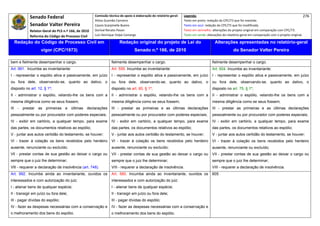 Senado Federal                            Comissão técnica de apoio à elaboração do relatório‐geral:    Legenda:                                                                            276 
                                                      Athos Gusmão Carneiro                                         Texto em preto: redação do CPC/73 que foi mantida. 
            Senador Valter Pereira                    Cassio Scarpinella Bueno                                      Texto em azul: redação do CPC/73 que foi modificada. 
            Relator‐Geral do PLS n.º 166, de 2010     Dorival Renato Pavan                                          Texto em vermelho: alterações do projeto original em comparação com CPC/73. 
            Reforma do Código de Processo Civil       Luiz Henrique Volpe Camargo                                   Texto em verde: alterações do relatório‐geral em comparação com o projeto original. 

    Redação do Código de Processo Civil em                             Redação original do projeto de Lei do                             Alterações apresentadas no relatório-geral
                   vigor (CPC/1973)                                              Senado n.º 166, de 2010                                              do Senador Valter Pereira
 




bem e fielmente desempenhar o cargo.                             fielmente desempenhar o cargo.                                        fielmente desempenhar o cargo.
Art. 991. Incumbe ao inventariante:                              Art. 559. Incumbe ao inventariante:                                   Art. 604. Incumbe ao inventariante:
I - representar o espólio ativa e passivamente, em juízo         I - representar o espólio ativa e passivamente, em juízo              I - representar o espólio ativa e passivamente, em juízo
ou fora dele, observando-se, quanto ao dativo, o                 ou fora dele, observando-se, quanto ao dativo, o                      ou fora dele, observando-se, quanto ao dativo, o
disposto no art. 12, § 1º;                                       disposto no art. 60, § 1º;                                            disposto no art. 75, § 1º;
II - administrar o espólio, velando-lhe os bens com a            II - administrar o espólio, velando-lhe os bens com a                 II - administrar o espólio, velando-lhe os bens com a
mesma diligência como se seus fossem;                            mesma diligência como se seus fossem;                                 mesma diligência como se seus fossem;
III - prestar as primeiras e últimas declarações                 III - prestar as primeiras e as últimas declarações                   III - prestar as primeiras e as últimas declarações
pessoalmente ou por procurador com poderes especiais;            pessoalmente ou por procurador com poderes especiais;                 pessoalmente ou por procurador com poderes especiais;
IV - exibir em cartório, a qualquer tempo, para exame            IV - exibir em cartório, a qualquer tempo, para exame                 IV - exibir em cartório, a qualquer tempo, para exame
das partes, os documentos relativos ao espólio;                  das partes, os documentos relativos ao espólio;                       das partes, os documentos relativos ao espólio;
V - juntar aos autos certidão do testamento, se houver;          V - juntar aos autos certidão do testamento, se houver;               V - juntar aos autos certidão do testamento, se houver;
Vl - trazer à colação os bens recebidos pelo herdeiro            VI - trazer à colação os bens recebidos pelo herdeiro                 VI - trazer à colação os bens recebidos pelo herdeiro
ausente, renunciante ou excluído;                                ausente, renunciante ou excluído;                                     ausente, renunciante ou excluído;
Vll - prestar contas de sua gestão ao deixar o cargo ou          VII - prestar contas de sua gestão ao deixar o cargo ou               VII - prestar contas de sua gestão ao deixar o cargo ou
sempre que o juiz lhe determinar;                                sempre que o juiz lhe determinar;                                     sempre que o juiz lhe determinar;
Vlll - requerer a declaração de insolvência (art. 748).          VIII - requerer a declaração de insolvência.                          VIII - requerer a declaração de insolvência.
Art. 992. Incumbe ainda ao inventariante, ouvidos os             Art. 560. Incumbe ainda ao inventariante, ouvidos os                  605
interessados e com autorização do juiz:                          interessados e com autorização do juiz:
I - alienar bens de qualquer espécie;                            I - alienar bens de qualquer espécie;
II - transigir em juízo ou fora dele;                            II - transigir em juízo ou fora dele;
III - pagar dívidas do espólio;                                  III - pagar dívidas do espólio;
IV - fazer as despesas necessárias com a conservação e           IV - fazer as despesas necessárias com a conservação e
o melhoramento dos bens do espólio.                              o melhoramento dos bens do espólio.
 