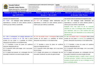 Senado Federal                            Comissão técnica de apoio à elaboração do relatório‐geral:    Legenda:                                                                            302 
                                                     Athos Gusmão Carneiro                                         Texto em preto: redação do CPC/73 que foi mantida. 
           Senador Valter Pereira                    Cassio Scarpinella Bueno                                      Texto em azul: redação do CPC/73 que foi modificada. 
           Relator‐Geral do PLS n.º 166, de 2010     Dorival Renato Pavan                                          Texto em vermelho: alterações do projeto original em comparação com CPC/73. 
           Reforma do Código de Processo Civil       Luiz Henrique Volpe Camargo                                   Texto em verde: alterações do relatório‐geral em comparação com o projeto original. 

    Redação do Código de Processo Civil em                             Redação original do projeto de Lei do                            Alterações apresentadas no relatório-geral
                   vigor (CPC/1973)                                             Senado n.º 166, de 2010                                              do Senador Valter Pereira
 




assinatura da respectiva carta.                                 assinatura da respectiva carta.                                       mas sempre antes da assinatura da respectiva carta.
Art. 1.049.       Os embargos serão distribuídos por            Art.    617.    Os    embargos       serão     distribuídos     por   Art.    662.    Os    embargos       serão     distribuídos     por
dependência e correrão em autos distintos perante o             dependência e correrão em autos distintos perante o                   dependência e correrão em autos distintos perante o
mesmo juiz que ordenou a apreensão.                             mesmo juízo que ordenou a apreensão.                                  mesmo juízo que ordenou a apreensão.
                                                                                                                                      Parágrafo único. Nos casos de ato de constrição
                                                                                                                                      realizado por carta, os embargos serão oferecidos no
                                                                                                                                      juízo deprecado, salvo se o bem constrito tiver sido
                                                                                                                                      determinado pelo juízo deprecante ou se a carta já tiver
                                                                                                                                      sido devolvida.
Art. 1.050. O embargante, em petição elaborada com              Art. 618. Na petição inicial, o embargante fará a prova               Art. 663. Na petição inicial, o embargante fará a prova
observância do disposto no art. 282, fará a prova               sumária de sua posse e a qualidade de terceiro,                       sumária de sua posse ou domínio e a qualidade de
sumária de sua posse e a qualidade de terceiro,                 oferecendo documentos e rol de testemunhas.                           terceiro, oferecendo documentos e rol de testemunhas.
oferecendo documentos e rol de testemunhas.
§ 1º É facultada a prova da posse em audiência                  § 1º É facultada a prova da posse em audiência                        § 1º É facultada a prova da posse em audiência
preliminar designada pelo juiz.                                 preliminar designada pelo juiz.                                       preliminar designada pelo juiz.
§ 2º O possuidor direto pode alegar, com a sua posse,           § 2º O possuidor direto pode alegar, com a sua posse,                 § 2º O possuidor direto pode alegar, com a sua posse,
domínio alheio.                                                 domínio alheio.                                                       domínio alheio.
§ 3º A citação será pessoal, se o embargado não tiver           § 3º A citação será pessoal, se o embargado não tiver                 § 3º A citação será pessoal, se o embargado não tiver
procurador constituído nos autos da ação principal.             procurador constituído nos autos da ação principal.                   procurador constituído nos autos da ação principal.
                                                                                                                                      § 4º Será legitimado passivo o sujeito a quem o ato de
                                                                                                                                      constrição aproveita. Também o será seu adversário no
                                                                                                                                      processo principal quando for sua a indicação do bem
                                                                                                                                      para a constrição judicial.
 