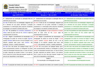 Senado Federal                            Comissão técnica de apoio à elaboração do relatório‐geral:    Legenda:                                                                            310 
                                                     Athos Gusmão Carneiro                                         Texto em preto: redação do CPC/73 que foi mantida. 
           Senador Valter Pereira                    Cassio Scarpinella Bueno                                      Texto em azul: redação do CPC/73 que foi modificada. 
           Relator‐Geral do PLS n.º 166, de 2010     Dorival Renato Pavan                                          Texto em vermelho: alterações do projeto original em comparação com CPC/73. 
           Reforma do Código de Processo Civil       Luiz Henrique Volpe Camargo                                   Texto em verde: alterações do relatório‐geral em comparação com o projeto original. 

    Redação do Código de Processo Civil em                            Redação original do projeto de Lei do                             Alterações apresentadas no relatório-geral
                  vigor (CPC/1973)                                              Senado n.º 166, de 2010                                              do Senador Valter Pereira
 




III - desfazimento de construção ou plantação feita em          III - desfazimento de construção ou plantação feita em                III - desfazimento de construção ou plantação feita em
detrimento de sua posse.                                        detrimento de sua posse.                                              detrimento de sua posse.
Art. 922. É lícito ao réu, na contestação, alegando que         Art. 641. É lícito ao réu, na contestação, alegando que               Art. 641. É lícito ao réu, na contestação, alegando que
foi o ofendido em sua posse, demandar a proteção                foi o ofendido em sua posse, demandar a proteção                      foi o ofendido em sua posse, demandar a proteção
possessória e a indenização pelos prejuízos resultantes         possessória e a indenização pelos prejuízos resultantes               possessória e a indenização pelos prejuízos resultantes
da turbação ou do esbulho cometido pelo autor.                  da turbação ou do esbulho cometido pelo autor.                        da turbação ou do esbulho cometido pelo autor.
Art. 923. Na pendência do processo possessório, é               Art. 642. Na pendência de ação possessória é vedado,                  Art. 642. Na pendência de ação possessória é vedado,
defeso, assim ao autor como ao réu, intentar a ação de          assim ao autor como ao réu, propor ação de                            assim ao autor como ao réu, propor ação de
reconhecimento do domínio.                                      reconhecimento do domínio.                                            reconhecimento do domínio.
Art. 924. Regem o procedimento de manutenção e de               Art. 643. Regem o procedimento de manutenção e de                     Art. 643. Regem o procedimento de manutenção e de
reintegração de posse as normas da seção seguinte,              reintegração de posse as normas da Seção II deste                     reintegração de posse as normas da Seção II deste
quando intentado dentro de ano e dia da turbação ou do          Capítulo quando proposta dentro de ano e dia da                       Capítulo quando proposta dentro de ano e dia da
esbulho; passado esse prazo, será ordinário, não                turbação ou do esbulho; passado esse prazo, será                      turbação ou do esbulho; passado esse prazo, será
perdendo, contudo, o caráter possessório.                       comum, não perdendo, contudo, o caráter possessório.                  comum, não perdendo, contudo, o caráter possessório.
Art. 925. Se o réu provar, em qualquer tempo, que o             Art. 644. Se o réu provar, em qualquer tempo, que o                   Art. 644. Se o réu provar, em qualquer tempo, que o
autor provisoriamente mantido ou reintegrado na posse           autor provisoriamente mantido ou reintegrado na posse                 autor provisoriamente mantido ou reintegrado na posse
carece de idoneidade financeira para, no caso de decair         carece de idoneidade financeira para, no caso de decair               carece de idoneidade financeira para, no caso de decair
da ação, responder por perdas e danos, o juiz assinar-          da ação, responder por perdas e danos, o juiz assinar-                da ação, responder por perdas e danos, o juiz assinar-
lhe-á o prazo de 5 (cinco) dias para requerer caução sob        lhe-á o prazo de cinco dias para requerer caução sob                  lhe-á o prazo de cinco dias para requerer caução sob
pena de ser depositada a coisa litigiosa.                       pena de ser depositada a coisa litigiosa.                             pena de ser depositada a coisa litigiosa.
                                                                                             Seção II                                                              Seção II
                                                                        Da manutenção e da reintegração de posse                              Da manutenção e da reintegração de posse


Art. 926. O possuidor tem direito a ser mantido na posse        Art. 645. O possuidor tem direito a ser mantido na posse              Art. 645. O possuidor tem direito a ser mantido na posse
 