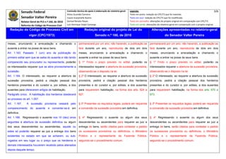 Senado Federal                          Comissão técnica de apoio à elaboração do relatório‐geral:    Legenda:                                                                            326 
                                                      Athos Gusmão Carneiro                                         Texto em preto: redação do CPC/73 que foi mantida. 
              Senador Valter Pereira                  Cassio Scarpinella Bueno                                      Texto em azul: redação do CPC/73 que foi modificada. 
            Relator‐Geral do PLS n.º 166, de 2010     Dorival Renato Pavan                                          Texto em vermelho: alterações do projeto original em comparação com CPC/73. 
              Reforma do Código de Processo Civil     Luiz Henrique Volpe Camargo                                   Texto em verde: alterações do relatório‐geral em comparação com o projeto original. 

    Redação do Código de Processo Civil em                              Redação original do projeto de Lei do                            Alterações apresentadas no relatório-geral
                    vigor (CPC/1973)                                             Senado n.º 166, de 2010                                               do Senador Valter Pereira
 




meses, anunciando a arrecadação e chamando o                     permanecerá por um ano; não havendo, a publicação se                  permanecerá por um ano; não havendo, a publicação se
ausente a entrar na posse de seus bens.                          fará durante um ano, reproduzida de dois em dois                      fará durante um ano, reproduzida de dois em dois
Art. 1.163. Passado 1 (um) ano da publicação do                  meses, anunciando a arrecadação e chamando o                          meses, anunciando a arrecadação e chamando o
primeiro edital sem que se saiba do ausente e não tendo          ausente a entrar na posse de seus bens.                               ausente a entrar na posse de seus bens.
comparecido seu procurador ou representante, poderão             § 1º Findo o prazo previsto no edital, poderão os                     § 1º Findo o prazo previsto no edital, poderão os
os interessados requerer que se abra provisoriamente a           interessados requerer a abertura da sucessão provisória,              interessados requerer a abertura da sucessão provisória,
sucessão.                                                        observando-se o disposto na lei.                                      observando-se o disposto na lei.
Art. 1.164. O interessado, ao requerer a abertura da             § 2º O interessado, ao requerer a abertura da sucessão                § 2º O interessado, ao requerer a abertura da sucessão
sucessão provisória, pedirá a citação pessoal dos                provisória, pedirá a citação pessoal dos herdeiros                    provisória, pedirá a citação pessoal dos herdeiros
herdeiros presentes e do curador e, por editais, a dos           presentes e do curador e, por editais, a dos ausentes                 presentes e do curador e, por editais, a dos ausentes
ausentes para oferecerem artigos de habilitação.                 para requererem habilitação, na forma dos arts. 624 a                 para requererem habilitação, na forma dos arts. 670 a
Parágrafo único. A habilitação dos herdeiros obedecerá           627.                                                                  673.
ao processo do art. 1.057.
Art. 1.167.       A sucessão provisória cessará pelo             § 3º Presentes os requisitos legais, poderá ser requerida             § 3º Presentes os requisitos legais, poderá ser requerida
comparecimento do ausente e converter-se-á em                    a conversão da sucessão provisória em definitiva.                     a conversão da sucessão provisória em definitiva.
definitiva:
Art. 1.168. Regressando o ausente nos 10 (dez) anos              § 4º Regressando o ausente ou algum dos seus                          § 4º Regressando o ausente ou algum dos seus
seguintes à abertura da sucessão definitiva ou algum             descendentes ou ascendentes para requerer ao juiz a                   descendentes ou ascendentes para requerer ao juiz a
dos seus descendentes ou ascendentes, aquele ou                  entrega de bens, serão citados para contestar o pedido                entrega de bens, serão citados para contestar o pedido
estes só poderão requerer ao juiz a entrega dos bens             os sucessores provisórios ou definitivos, o Ministério                os sucessores provisórios ou definitivos, o Ministério
existentes no estado em que se acharem, ou sub-                  Público     e   o   representante       da   Fazenda      Pública,    Público     e   o   representante      da    Fazenda      Pública,
rogados em seu lugar ou o preço que os herdeiros e               seguindo-se o procedimento comum.                                     seguindo-se o procedimento comum.
demais interessados houverem recebido pelos alienados
depois daquele tempo.
 