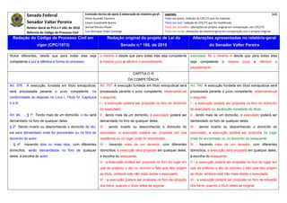 Senado Federal                            Comissão técnica de apoio à elaboração do relatório‐geral:    Legenda:                                                                            340 
                                                        Athos Gusmão Carneiro                                         Texto em preto: redação do CPC/73 que foi mantida. 
              Senador Valter Pereira                    Cassio Scarpinella Bueno                                      Texto em azul: redação do CPC/73 que foi modificada. 
              Relator‐Geral do PLS n.º 166, de 2010     Dorival Renato Pavan                                          Texto em vermelho: alterações do projeto original em comparação com CPC/73. 
              Reforma do Código de Processo Civil       Luiz Henrique Volpe Camargo                                   Texto em verde: alterações do relatório‐geral em comparação com o projeto original. 

    Redação do Código de Processo Civil em                               Redação original do projeto de Lei do                             Alterações apresentadas no relatório-geral
                     vigor (CPC/1973)                                              Senado n.º 166, de 2010                                              do Senador Valter Pereira
 




títulos diferentes, desde que para todas elas seja                 o mesmo e desde que para todas elas seja competente                   executado for o mesmo e desde que para todas elas
competente o juiz e idêntica a forma do processo.                  o mesmo juízo e idêntico o procedimento.                              seja    competente       o   mesmo       juízo    e   idêntico    o
                                                                                                                                         procedimento.
                                                                                             CAPÍTULO III
                                                                                         DA COMPETÊNCIA
Art. 576. A execução, fundada em título extrajudicial,             Art. 707. A execução fundada em título extrajudicial será             Art. 740. A execução fundada em título extrajudicial será
será processada perante o juízo competente, na                     processada perante o juízo competente, observando-se                  processada perante o juízo competente, observando-se
conformidade do disposto no Livro I, Título IV, Capítulos          o seguinte:                                                           o seguinte:
II e III.                                                          I - a execução poderá ser proposta no foro do domicílio               I - a execução poderá ser proposta no foro do domicílio
                                                                   do executado;                                                         do executado ou da eleição constante do título;
Art. 94. ... § 1º Tendo mais de um domicílio, o réu será           II - tendo mais de um domicílio, o executado poderá ser               II - tendo mais de um domicílio, o executado poderá ser
demandado no foro de qualquer deles.                               demandado no foro de qualquer deles;                                  demandado no foro de qualquer deles;
§ 2º Sendo incerto ou desconhecido o domicílio do réu,             III - sendo incerto ou desconhecido o domicílio do                    III - sendo incerto ou desconhecido o domicílio do
ele será demandado onde for encontrado ou no foro do               executado, a execução poderá ser proposta em sua                      executado, a execução poderá ser proposta no lugar
domicílio do autor.                                                residência ou no lugar onde for encontrado;                           onde for encontrado ou no domicílio do exequente;
.. § 4º     Havendo dois ou mais réus, com diferentes              IV - havendo mais de um devedor, com diferentes                       IV - havendo mais de um devedor, com diferentes
domicílios, serão demandados no foro de qualquer                   domicílios, a execução será proposta em qualquer deles,               domicílios, a execução será proposta em qualquer deles,
deles, à escolha do autor.                                         à escolha do exequente;                                               à escolha do exequente;
                                                                   V - a execução poderá ser proposta no foro do lugar em                V - a execução poderá ser proposta no foro do lugar em
                                                                   que se praticou o ato ou ocorreu o fato que deu origem                que se praticou o ato ou ocorreu o fato que deu origem
                                                                   ao título, embora nele não mais resida o executado;                   ao título, embora nele não mais resida o executado;
                                                                   VI - a execução poderá ser proposta no foro da situação               VI - a execução poderá ser proposta no foro da situação
                                                                   dos bens, quando o título deles se originar.                          dos bens, quando o título deles se originar.
 