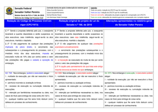 Senado Federal                            Comissão técnica de apoio à elaboração do relatório‐geral:    Legenda:                                                                            410 
                                                       Athos Gusmão Carneiro                                         Texto em preto: redação do CPC/73 que foi mantida. 
             Senador Valter Pereira                    Cassio Scarpinella Bueno                                      Texto em azul: redação do CPC/73 que foi modificada. 
             Relator‐Geral do PLS n.º 166, de 2010     Dorival Renato Pavan                                          Texto em vermelho: alterações do projeto original em comparação com CPC/73. 
             Reforma do Código de Processo Civil       Luiz Henrique Volpe Camargo                                   Texto em verde: alterações do relatório‐geral em comparação com o projeto original. 

      Redação do Código de Processo Civil em                            Redação original do projeto de Lei do                             Alterações apresentadas no relatório-geral
                      vigor (CPC/1973)                                            Senado n.º 166, de 2010                                              do Senador Valter Pereira
 




§ 1º Sendo a proposta deferida pelo juiz, o exeqüente              § 1º Sendo a proposta deferida pelo juiz, o exequente
levantará a quantia depositada e serão suspensos os                levantará a quantia depositada e serão suspensos os
atos executivos; caso indeferida, seguir-se-ão os atos             atos executivos; caso seja indeferida, seguir-se-ão os
executivos, mantido o depósito.                                    atos executivos, mantido o depósito.
§ 2º O não pagamento de qualquer das prestações                    § 2º O não pagamento de qualquer das prestações
implicará,    de      pleno    direito,   o   vencimento     das   acarretará cumulativamente:
subseqüentes e o prosseguimento do processo, com o                 I - o vencimento das prestações subsequentes e o
imediato     início   dos     atos   executivos,   imposta   ao    prosseguimento do processo, com o imediato início dos
executado multa de 10% (dez por cento) sobre o valor               atos executivos;
das prestações não pagas e vedada a oposição de                    II - a imposição ao executado de multa de dez por cento
embargos.                                                          sobre o valor das prestações não pagas.
                                                                   § 3º A opção pelo parcelamento de que trata este artigo
                                                                   importa renúncia ao direito de opor embargos.
Art. 745. Nos embargos, poderá o executado alegar:                 Art. 838. Nos embargos, o executado poderá alegar:                   Art. 873. Nos embargos à execução, o executado poderá
I - nulidade da execução, por não ser executivo o título           I - nulidade da execução, por não ser executivo o título             alegar:
apresentado;                                                       apresentado;                                                         I - nulidade da execução, por não ser executivo o título
II - penhora incorreta ou avaliação errônea                        II - penhora incorreta ou avaliação errônea;                         apresentado;
III - excesso de execução ou cumulação indevida de                 III - excesso de execução ou cumulação indevida de                   II - penhora incorreta ou avaliação errônea;
execuções;                                                         execuções;                                                           III - excesso de execução ou cumulação indevida de
IV - retenção por benfeitorias necessárias ou úteis, nos           IV - retenção por benfeitorias necessárias ou úteis, nos             execuções;
casos de título para entrega de coisa certa (Art. 621);            casos de título para entrega de coisa certa;                         IV - retenção por benfeitorias necessárias ou úteis, nos
V - qualquer matéria que lhe seria lícito deduzir como             V - qualquer matéria que lhe seria lícito deduzir como               casos de título para entrega de coisa certa;
defesa em processo de conhecimento.                                defesa em processo de conhecimento.                                  V - qualquer matéria que lhe seria lícito deduzir como
...                                                                                                                                     defesa em processo de conhecimento.
 