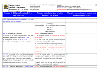 Senado Federal                            Comissão técnica de apoio à elaboração do relatório‐geral:    Legenda:                                                                            414 
                                                      Athos Gusmão Carneiro                                         Texto em preto: redação do CPC/73 que foi mantida. 
            Senador Valter Pereira                    Cassio Scarpinella Bueno                                      Texto em azul: redação do CPC/73 que foi modificada. 
            Relator‐Geral do PLS n.º 166, de 2010     Dorival Renato Pavan                                          Texto em vermelho: alterações do projeto original em comparação com CPC/73. 
            Reforma do Código de Processo Civil       Luiz Henrique Volpe Camargo                                   Texto em verde: alterações do relatório‐geral em comparação com o projeto original. 

    Redação do Código de Processo Civil em                             Redação original do projeto de Lei do                             Alterações apresentadas no relatório-geral
                   vigor (CPC/1973)                                              Senado n.º 166, de 2010                                              do Senador Valter Pereira
 




multa ao embargante em valor não superior a 20% (vinte
por cento) do valor em execução.
                                                                                             TÍTULO IV
                                                                 DA SUSPENSÃO E DA EXTINÇÃO DO PROCESSO DE
                                                                                            EXECUÇÃO
                                                                                            CAPÍTULO I
                                                                                         DA SUSPENSÃO
Art. 791. Suspende-se a execução:                                Art. 842. Suspende-se a execução:                                     877
I - no todo ou em parte, quando recebidos com efeito             I - nas hipóteses previstas de suspensão do processo,
suspensivo os embargos à execução (art. 739-A);                  no que couber;
II - nas hipóteses previstas no art. 265, I a III;               II - no todo ou em parte, quando recebidos com efeito
III - quando o devedor não possuir bens penhoráveis.             suspensivo os embargos à execução;
                                                                 III - quando o devedor não possuir bens penhoráveis;
                                                                 IV - se a alienação dos bens penhorados não se realizar
                                                                 por falta de licitantes e o exequente, em dez dias, não
                                                                 requerer a adjudicação nem indicar outros bens
                                                                 penhoráveis.
Art. 792. Convindo as partes, o juiz declarará suspensa          Art. 843. Convindo as partes, o juiz declarará suspensa a             878
a execução durante o prazo concedido pelo credor, para           execução durante o prazo concedido pelo credor, para
que o devedor cumpra voluntariamente a obrigação.                que o devedor cumpra voluntariamente a obrigação.
Parágrafo único.     Findo o prazo sem cumprimento da
obrigação, o processo retomará o seu curso.                      Parágrafo único. Findo o prazo sem cumprimento da
                                                                 obrigação, o processo retomará o seu curso.
Art. 793.    Suspensa a execução, é defeso praticar              Art. 844. Suspensa a execução, não serão praticados                   879
 