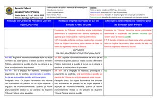 Senado Federal                            Comissão técnica de apoio à elaboração do relatório‐geral:    Legenda:                                                                            426 
                                                     Athos Gusmão Carneiro                                         Texto em preto: redação do CPC/73 que foi mantida. 
           Senador Valter Pereira                    Cassio Scarpinella Bueno                                      Texto em azul: redação do CPC/73 que foi modificada. 
           Relator‐Geral do PLS n.º 166, de 2010     Dorival Renato Pavan                                          Texto em vermelho: alterações do projeto original em comparação com CPC/73. 
           Reforma do Código de Processo Civil       Luiz Henrique Volpe Camargo                                   Texto em verde: alterações do relatório‐geral em comparação com o projeto original. 

    Redação do Código de Processo Civil em                            Redação original do projeto de Lei do                             Alterações apresentadas no relatório-geral
                  vigor (CPC/1973)                                              Senado n.º 166, de 2010                                              do Senador Valter Pereira
 




                                                                Presidente do Tribunal, dando-lhe ampla publicidade,                  Presidente do Tribunal, dando-lhe ampla publicidade,
                                                                determinará a suspensão das demais apelações ou                       determinará a suspensão dos demais recursos que
                                                                agravos que versem sobre a mesma controvérsia.                        versem sobre a mesma questão.
                                                                § 2º A decisão proferida com base neste artigo vinculará              § 2º A decisão proferida com base neste artigo vinculará
                                                                todos os órgãos fracionários, salvo revisão de tese, na               todos os órgãos fracionários, salvo revisão de tese, na
                                                                forma do regimento interno do tribunal.                               forma do regimento interno do tribunal.
                                                                                          CAPÍTULO III
                                                                   DA DECLARAÇÃO DE INCONSTITUCIONALIDADE

Art. 480. Argüida a inconstitucionalidade de lei ou de ato      Art. 866. Arguida a inconstitucionalidade de lei ou de ato            901
normativo do poder público, o relator, ouvido o Ministério      normativo do poder público, o relator, ouvido o Ministério
Público, submeterá a questão à turma ou câmara, a que           Público, submeterá a questão à turma ou à câmara, a
tocar o conhecimento do processo.                               que tocar o conhecimento do processo.
Art. 481. Se a alegação for rejeitada, prosseguirá o            Art. 867. Se a alegação for rejeitada, prosseguirá o                  902
julgamento; se for acolhida, será lavrado o acórdão, a          julgamento; se acolhida, será submetida a questão ao
fim de ser submetida a questão ao tribunal pleno.               plenário do Tribunal ou ao órgão especial, onde houver.
Parágrafo único. Os órgãos fracionários dos tribunais           Parágrafo único. Os órgãos fracionários dos tribunais
não submeterão ao plenário, ou ao órgão especial, a             não submeterão ao plenário ou ao órgão especial a
argüição de inconstitucionalidade, quando já houver             arguição de inconstitucionalidade, quando já houver
pronunciamento destes ou do plenário do Supremo                 pronunciamento destes ou do plenário do Supremo
Tribunal Federal sobre a questão.                               Tribunal Federal sobre a questão.
 