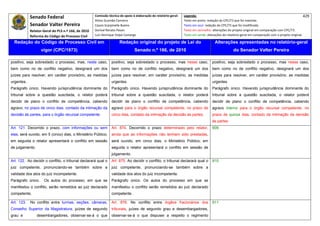 Senado Federal                            Comissão técnica de apoio à elaboração do relatório‐geral:    Legenda:                                                                            429 
                                                        Athos Gusmão Carneiro                                         Texto em preto: redação do CPC/73 que foi mantida. 
              Senador Valter Pereira                    Cassio Scarpinella Bueno                                      Texto em azul: redação do CPC/73 que foi modificada. 
              Relator‐Geral do PLS n.º 166, de 2010     Dorival Renato Pavan                                          Texto em vermelho: alterações do projeto original em comparação com CPC/73. 
              Reforma do Código de Processo Civil       Luiz Henrique Volpe Camargo                                   Texto em verde: alterações do relatório‐geral em comparação com o projeto original. 

    Redação do Código de Processo Civil em                               Redação original do projeto de Lei do                             Alterações apresentadas no relatório-geral
                     vigor (CPC/1973)                                              Senado n.º 166, de 2010                                              do Senador Valter Pereira
 




positivo, seja sobrestado o processo, mas, neste caso,             positivo, seja sobrestado o processo, mas nesse caso,                 positivo, seja sobrestado o processo, mas nesse caso,
bem como no de conflito negativo, designará um dos                 bem como no de conflito negativo, designará um dos                    bem como no de conflito negativo, designará um dos
juízes para resolver, em caráter provisório, as medidas            juízes para resolver, em caráter provisório, as medidas               juízes para resolver, em caráter provisório, as medidas
urgentes.                                                          urgentes.                                                             urgentes.
Parágrafo único. Havendo jurisprudência dominante do               Parágrafo único. Havendo jurisprudência dominante do                  Parágrafo único. Havendo jurisprudência dominante do
tribunal sobre a questão suscitada, o relator poderá               tribunal sobre a questão suscitada, o relator poderá                  tribunal sobre a questão suscitada, o relator poderá
decidir de plano o conflito de competência, cabendo                decidir de plano o conflito de competência, cabendo                   decidir de plano o conflito de competência, cabendo
agravo, no prazo de cinco dias, contado da intimação da            agravo para o órgão recursal competente, no prazo de                  agravo interno para o órgão recursal competente, no
decisão às partes, para o órgão recursal competente.               cinco dias, contado da intimação da decisão às partes.                prazo de quinze dias, contado da intimação da decisão
                                                                                                                                         às partes.
Art. 121. Decorrido o prazo, com informações ou sem                Art. 874. Decorrido o prazo determinado pelo relator,                 909
elas, será ouvido, em 5 (cinco) dias, o Ministério Público;        ainda que as informações não tenham sido prestadas,
em seguida o relator apresentará o conflito em sessão              será ouvido, em cinco dias, o Ministério Público; em
de julgamento.                                                     seguida o relator apresentará o conflito em sessão de
                                                                   julgamento.
Art. 122. Ao decidir o conflito, o tribunal declarará qual o       Art. 875. Ao decidir o conflito, o tribunal declarará qual o          910
juiz competente, pronunciando-se também sobre a                    juiz competente, pronunciando-se também sobre a
validade dos atos do juiz incompetente.                            validade dos atos do juiz incompetente.
Parágrafo único.       Os autos do processo, em que se             Parágrafo único. Os autos do processo em que se
manifestou o conflito, serão remetidos ao juiz declarado           manifestou o conflito serão remetidos ao juiz declarado
competente.                                                        competente.

Art. 123.     No conflito entre turmas, seções, câmaras,           Art. 876. No conflito entre órgãos fracionários dos                   911
Conselho Superior da Magistratura, juízes de segundo               tribunais, juízes de segundo grau e desembargadores,
grau e            desembargadores, observar-se-á o que             observar-se-á o que dispuser a respeito o regimento
 