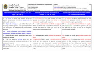 Senado Federal                          Comissão técnica de apoio à elaboração do relatório‐geral:      Legenda:                                                                            433 
                                                     Athos Gusmão Carneiro                                           Texto em preto: redação do CPC/73 que foi mantida. 
             Senador Valter Pereira                  Cassio Scarpinella Bueno                                        Texto em azul: redação do CPC/73 que foi modificada. 
           Relator‐Geral do PLS n.º 166, de 2010     Dorival Renato Pavan                                            Texto em vermelho: alterações do projeto original em comparação com CPC/73. 
             Reforma do Código de Processo Civil     Luiz Henrique Volpe Camargo                                     Texto em verde: alterações do relatório‐geral em comparação com o projeto original. 

    Redação do Código de Processo Civil em                            Redação original do projeto de Lei do                               Alterações apresentadas no relatório-geral
                   vigor (CPC/1973)                                             Senado n.º 166, de 2010                                                do Senador Valter Pereira
 




Vl - se fundar em prova, cuja falsidade tenha sido              VI - se fundarem em prova cuja falsidade tenha sido                     VI - se fundarem em prova cuja falsidade tenha sido
apurada em processo criminal ou seja provada na                 apurada em processo criminal, ou venha a ser                            apurada em processo criminal, ou venha a ser
própria ação rescisória;                                        demonstrada na própria ação rescisória;                                 demonstrada na própria ação rescisória;
Vll - depois da sentença, o autor obtiver documento             VII - o autor, posteriormente ao trânsito em julgado,                   VII - o autor, posteriormente ao trânsito em julgado,
novo, cuja existência ignorava, ou de que não pôde fazer        obtiver documento novo, cuja existência ignorava ou de                  obtiver prova nova, cuja existência ignorava ou de que
uso, capaz, por si só, de lhe assegurar pronunciamento          que não pôde fazer uso, capaz, por si só, de lhe                        não pôde fazer uso, capaz, por si só, de lhe assegurar
favorável;                                                      assegurar pronunciamento favorável;                                     pronunciamento favorável;
VIII - houver fundamento para invalidar confissão,
desistência ou transação, em que se baseou a sentença;
IX - fundada em erro de fato, resultante de atos ou de          VIII - fundada em erro de fato verificável do exame dos                 VIII - fundada em erro de fato verificável do exame dos
documentos da causa;                                            autos.                                                                  autos.
§ 1º Há erro, quando a sentença admitir um fato                 Parágrafo único. Há erro quando a decisão rescindenda                   Parágrafo único. Há erro quando a decisão rescindenda
inexistente, ou quando considerar inexistente um fato           admitir um fato inexistente ou quando considerar                        admitir um fato inexistente ou quando considerar
efetivamente ocorrido.                                          inexistente     um    fato   efetivamente          ocorrido,   sendo    inexistente     um    fato   efetivamente      ocorrido,    sendo
§ 2º É indispensável, num como noutro caso, que não             indispensável, num como noutro caso, que não tenha                      indispensável, num como noutro caso, que não tenha
tenha havido controvérsia, nem pronunciamento judicial          havido controvérsia, nem pronunciamento judicial sobre                  havido controvérsia, nem pronunciamento judicial sobre
sobre o fato.                                                   o fato.                                                                 o fato.
 