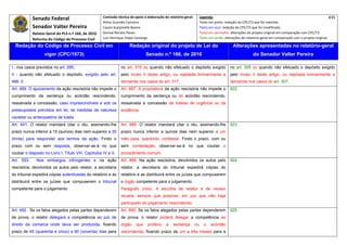Senado Federal                            Comissão técnica de apoio à elaboração do relatório‐geral:         Legenda:                                                                            435 
                                                       Athos Gusmão Carneiro                                              Texto em preto: redação do CPC/73 que foi mantida. 
             Senador Valter Pereira                    Cassio Scarpinella Bueno                                           Texto em azul: redação do CPC/73 que foi modificada. 
             Relator‐Geral do PLS n.º 166, de 2010     Dorival Renato Pavan                                               Texto em vermelho: alterações do projeto original em comparação com CPC/73. 
             Reforma do Código de Processo Civil       Luiz Henrique Volpe Camargo                                        Texto em verde: alterações do relatório‐geral em comparação com o projeto original. 

    Redação do Código de Processo Civil em                              Redação original do projeto de Lei do                                  Alterações apresentadas no relatório-geral
                    vigor (CPC/1973)                                              Senado n.º 166, de 2010                                                   do Senador Valter Pereira
 




I - nos casos previstos no art. 295;                              no art. 315 ou quando não efetuado o depósito exigido                      no art. 305 ou quando não efetuado o depósito exigido
II - quando não efetuado o depósito, exigido pelo art.            pelo inciso II deste artigo, ou rejeitada liminarmente a                   pelo inciso II deste artigo, ou rejeitada liminarmente a
488, II.                                                          demanda nos casos do art. 317.                                             demanda nos casos do art. 307.
Art. 489. O ajuizamento da ação rescisória não impede o           Art. 887. A propositura da ação rescisória não impede o                    922
cumprimento da sentença ou acórdão rescindendo,                   cumprimento da sentença ou do acórdão rescindendo,
ressalvada a concessão, caso imprescindíveis e sob os             ressalvada a concessão de tutelas de urgência ou da
pressupostos previstos em lei, de medidas de natureza             evidência.
cautelar ou antecipatória de tutela
Art. 491. O relator mandará citar o réu, assinando-lhe            Art. 888. O relator mandará citar o réu, assinando-lhe                     923
prazo nunca inferior a 15 (quinze) dias nem superior a 30         prazo nunca inferior a quinze dias nem superior a um
(trinta) para responder aos termos da ação. Findo o               mês para, querendo, contestar. Findo o prazo, com ou
prazo com ou sem resposta, observar-se-á no que                   sem contestação, observar-se-á no que couber o
couber o disposto no Livro I, Título VIII, Capítulos IV e V.      procedimento comum.
Art. 553.      Nos embargos infringentes e na ação                Art. 889. Na ação rescisória, devolvidos os autos pelo                     924
rescisória, devolvidos os autos pelo relator, a secretaria        relator, a secretaria do tribunal expedirá cópias do
do tribunal expedirá cópias autenticadas do relatório e as        relatório e as distribuirá entre os juízes que compuserem
distribuirá entre os juízes que compuserem o tribunal             o órgão competente para o julgamento.
competente para o julgamento.                                     Parágrafo único. A escolha de relator e de revisor
                                                                  recairá, sempre que possível, em juiz que não haja
                                                                  participado do julgamento rescindendo.
Art. 492. Se os fatos alegados pelas partes dependerem            Art. 890. Se os fatos alegados pelas partes dependerem                     925
de prova, o relator delegará a competência ao juiz de             de prova, o relator poderá delegar a competência ao
direito da comarca onde deva ser produzida, fixando               órgão     que    proferiu    a    sentença         ou     o    acórdão
prazo de 45 (quarenta e cinco) a 90 (noventa) dias para           rescindendo, fixando prazo de um a três meses para a
 