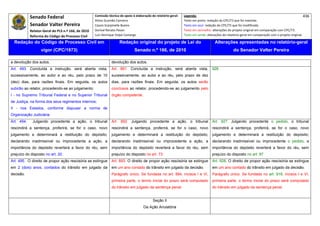 Senado Federal                            Comissão técnica de apoio à elaboração do relatório‐geral:    Legenda:                                                                            436 
                                                       Athos Gusmão Carneiro                                         Texto em preto: redação do CPC/73 que foi mantida. 
             Senador Valter Pereira                    Cassio Scarpinella Bueno                                      Texto em azul: redação do CPC/73 que foi modificada. 
             Relator‐Geral do PLS n.º 166, de 2010     Dorival Renato Pavan                                          Texto em vermelho: alterações do projeto original em comparação com CPC/73. 
             Reforma do Código de Processo Civil       Luiz Henrique Volpe Camargo                                   Texto em verde: alterações do relatório‐geral em comparação com o projeto original. 

    Redação do Código de Processo Civil em                              Redação original do projeto de Lei do                             Alterações apresentadas no relatório-geral
                    vigor (CPC/1973)                                              Senado n.º 166, de 2010                                              do Senador Valter Pereira
 




a devolução dos autos.                                            devolução dos autos.
Art. 493. Concluída a instrução, será aberta vista,               Art. 891. Concluída a instrução, será aberta vista,                   926
sucessivamente, ao autor e ao réu, pelo prazo de 10               sucessivamente, ao autor e ao réu, pelo prazo de dez
(dez) dias, para razões finais. Em seguida, os autos              dias, para razões finais. Em seguida, os autos serão
subirão ao relator, procedendo-se ao julgamento:                  conclusos ao relator, procedendo-se ao julgamento pelo
I - no Supremo Tribunal Federal e no Superior Tribunal            órgão competente.
de Justiça, na forma dos seus regimentos internos;
II - nos Estados, conforme dispuser a norma de
Organização Judiciária.
Art. 494.     Julgando procedente a ação, o tribunal              Art. 892. Julgando procedente a ação, o tribunal                      Art. 927. Julgando procedente o pedido, o tribunal
rescindirá a sentença, proferirá, se for o caso, novo             rescindirá a sentença, proferirá, se for o caso, novo                 rescindirá a sentença, proferirá, se for o caso, novo
julgamento e determinará a restituição do depósito;               julgamento e determinará a restituição do depósito;                   julgamento e determinará a restituição do depósito;
declarando inadmissível ou improcedente a ação, a                 declarando inadmissível ou improcedente a ação, a                     declarando inadmissível ou improcedente o pedido, a
importância do depósito reverterá a favor do réu, sem             importância do depósito reverterá a favor do réu, sem                 importância do depósito reverterá a favor do réu, sem
prejuízo do disposto no art. 20.                                  prejuízo do disposto no art. 73.                                      prejuízo do disposto no art. 87
Art. 495. O direito de propor ação rescisória se extingue         Art. 893. O direito de propor ação rescisória se extingue             Art. 928. O direito de propor ação rescisória se extingue
em 2 (dois) anos, contados do trânsito em julgado da              em um ano contado do trânsito em julgado da decisão.                  em um ano contado do trânsito em julgado da decisão.
decisão.                                                          Parágrafo único. Se fundada no art. 884, incisos I e VI,              Parágrafo único. Se fundada no art. 919, incisos I e VI,
                                                                  primeira parte, o termo inicial do prazo será computado               primeira parte, o termo inicial do prazo será computado
                                                                  do trânsito em julgado da sentença penal.                             do trânsito em julgado da sentença penal.


                                                                                               Seção II
                                                                                         Da Ação Anulatória
 