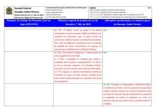 Senado Federal                            Comissão técnica de apoio à elaboração do relatório‐geral:    Legenda:                                                                            440 
                                                     Athos Gusmão Carneiro                                         Texto em preto: redação do CPC/73 que foi mantida. 
           Senador Valter Pereira                    Cassio Scarpinella Bueno                                      Texto em azul: redação do CPC/73 que foi modificada. 
           Relator‐Geral do PLS n.º 166, de 2010     Dorival Renato Pavan                                          Texto em vermelho: alterações do projeto original em comparação com CPC/73. 
           Reforma do Código de Processo Civil       Luiz Henrique Volpe Camargo                                   Texto em verde: alterações do relatório‐geral em comparação com o projeto original. 

    Redação do Código de Processo Civil em                            Redação original do projeto de Lei do                             Alterações apresentadas no relatório-geral
                  vigor (CPC/1973)                                              Senado n.º 166, de 2010                                              do Senador Valter Pereira
 




                                                                Art. 901. O Relator ouvirá as partes e os demais                      935
                                                                interessados, inclusive pessoas, órgãos e entidades com
                                                                interesse na controvérsia, que, no prazo comum de
                                                                quinze dias, poderão requerer a juntada de documentos,
                                                                bem como as diligências necessárias para a elucidação
                                                                da questão de direito controvertida; em seguida, no
                                                                mesmo prazo, manifestar-se-á o Ministério Público.
                                                                Art. 902. Concluídas as diligências, o relator pedirá dia             936
                                                                para o julgamento do incidente.
                                                                § 1º Feita a exposição do incidente pelo relator, o
                                                                presidente dará a palavra, sucessivamente, ao autor e
                                                                ao réu do processo originário, e ao Ministério Público,
                                                                pelo prazo de trinta minutos, para sustentar suas razões.
                                                                § 2º Em seguida, os demais interessados poderão se
                                                                manifestar no prazo de trinta minutos, divididos entre
                                                                todos, sendo exigida inscrição com quarenta e oito horas
                                                                de antecedência.
                                                                                                                                      Art. 937. As partes, os interessados, o Ministério Público
                                                                                                                                      e a Defensoria Pública, visando à garantia da segurança
                                                                                                                                      jurídica, poderão requerer ao tribunal competente para
                                                                                                                                      conhecer de eventual recurso extraordinário ou especial
                                                                                                                                      a suspensão de todos os processos em curso no
                                                                                                                                      território nacional que versem sobre a questão objeto do
                                                                                                                                      incidente.
 