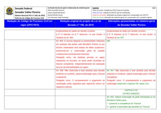 Senado Federal                            Comissão técnica de apoio à elaboração do relatório‐geral:    Legenda:                                                                            442 
                                                     Athos Gusmão Carneiro                                         Texto em preto: redação do CPC/73 que foi mantida. 
           Senador Valter Pereira                    Cassio Scarpinella Bueno                                      Texto em azul: redação do CPC/73 que foi modificada. 
           Relator‐Geral do PLS n.º 166, de 2010     Dorival Renato Pavan                                          Texto em vermelho: alterações do projeto original em comparação com CPC/73. 
           Reforma do Código de Processo Civil       Luiz Henrique Volpe Camargo                                   Texto em verde: alterações do relatório‐geral em comparação com o projeto original. 

    Redação do Código de Processo Civil em                            Redação original do projeto de Lei do                             Alterações apresentadas no relatório-geral
                  vigor (CPC/1973)                                              Senado n.º 166, de 2010                                              do Senador Valter Pereira
 




                                                                fundamentada do relator em sentido contrário.                         fundamentada do relator em sentido contrário.
                                                                § 2º O disposto no § 1º aplica-se, no que couber, à                   § 2º O disposto no § 1º aplica-se, no que couber, à
                                                                hipótese do art. 900.                                                 hipótese do art. 937.
                                                                Art. 905. O recurso especial ou extraordinário interposto             940
                                                                por qualquer das partes, pelo Ministério Público ou por
                                                                terceiro interessado será dotado de efeito suspensivo,
                                                                presumindo-se        a    repercussão      geral    de    questão
                                                                constitucional eventualmente discutida.
                                                                Parágrafo único. Na hipótese prevista no caput,
                                                                interpostos os recursos, os autos serão remetidos ao
                                                                tribunal competente, independentemente da realização
                                                                de juízo de admissibilidade na origem.
                                                                Art. 906. Não observada a tese adotada pela decisão                   Art. 941. Não observada a tese adotada pela decisão
                                                                proferida no incidente, caberá reclamação para o tribunal             proferida no incidente, caberá reclamação para o tribunal
                                                                competente.                                                           competente.
                                                                Parágrafo único. O processamento e julgamento da                      Parágrafo único. O processamento e julgamento da
                                                                reclamação serão regulados pelo regimento interno do                  reclamação observará o Capítulo VIII, deste Livro.
                                                                respectivo tribunal.
                                                                                                                                                               CAPÍTULO VIII
                                                                                                                                                            DA RECLAMAÇÃO
                                                                                                                                      Art. 942. Caberá reclamação da parte interessada ou do
                                                                                                                                      Ministério Público para:
                                                                                                                                      I – preservar a competência do Tribunal;
                                                                                                                                      II – garantir a autoridade das decisões do Tribunal;
 