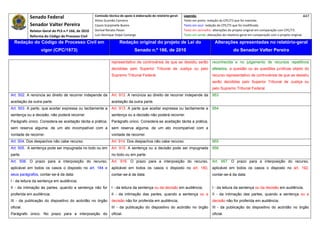 Senado Federal                            Comissão técnica de apoio à elaboração do relatório‐geral:    Legenda:                                                                            447 
                                                       Athos Gusmão Carneiro                                         Texto em preto: redação do CPC/73 que foi mantida. 
             Senador Valter Pereira                    Cassio Scarpinella Bueno                                      Texto em azul: redação do CPC/73 que foi modificada. 
             Relator‐Geral do PLS n.º 166, de 2010     Dorival Renato Pavan                                          Texto em vermelho: alterações do projeto original em comparação com CPC/73. 
             Reforma do Código de Processo Civil       Luiz Henrique Volpe Camargo                                   Texto em verde: alterações do relatório‐geral em comparação com o projeto original. 

    Redação do Código de Processo Civil em                              Redação original do projeto de Lei do                             Alterações apresentadas no relatório-geral
                    vigor (CPC/1973)                                              Senado n.º 166, de 2010                                              do Senador Valter Pereira
 




                                                                  representativo de controvérsia de que se desistiu serão               reconhecida e no julgamento de recursos repetitivos
                                                                  decididas pelo Superior Tribunal de Justiça ou pelo                   afetados, a questão ou as questões jurídicas objeto do
                                                                  Supremo Tribunal Federal.                                             recurso representativo de controvérsia de que se desistiu
                                                                                                                                        serão decididas pelo Superior Tribunal de Justiça ou
                                                                                                                                        pelo Supremo Tribunal Federal.
Art. 502. A renúncia ao direito de recorrer independe da          Art. 912. A renúncia ao direito de recorrer independe da              953
aceitação da outra parte.                                         aceitação da outra parte.
Art. 503. A parte, que aceitar expressa ou tacitamente a          Art. 913. A parte que aceitar expressa ou tacitamente a               954
sentença ou a decisão, não poderá recorrer.                       sentença ou a decisão não poderá recorrer.
Parágrafo único. Considera-se aceitação tácita a prática,         Parágrafo único. Considera-se aceitação tácita a prática,
sem reserva alguma, de um ato incompatível com a                  sem reserva alguma, de um ato incompatível com a
vontade de recorrer.                                              vontade de recorrer.
Art. 504. Dos despachos não cabe recurso                          Art. 914. Dos despachos não cabe recurso.                             955
Art. 505. A sentença pode ser impugnada no todo ou em             Art. 915. A sentença ou a decisão pode ser impugnada                  956
parte.                                                            no todo ou em parte.
Art. 506. O prazo para a interposição do recurso,                 Art. 916. O prazo para a interposição do recurso,                     Art. 957. O prazo para a interposição do recurso,
aplicável em todos os casos o disposto no art. 184 e              aplicável em todos os casos o disposto no art. 180,                   aplicável em todos os casos o disposto no art. 192,
seus parágrafos, contar-se-á da data:                             contar-se-á da data:                                                  contar-se-á da data:
I - da leitura da sentença em audiência;
II - da intimação às partes, quando a sentença não for            I - da leitura da sentença ou da decisão em audiência;                I - da leitura da sentença ou da decisão em audiência;
proferida em audiência;                                           II - da intimação das partes, quando a sentença ou a                  II - da intimação das partes, quando a sentença ou a
III - da publicação do dispositivo do acórdão no órgão            decisão não for proferida em audiência;                               decisão não for proferida em audiência;
oficial.                                                          III - da publicação do dispositivo do acórdão no órgão                III - da publicação do dispositivo do acórdão no órgão
Parágrafo único. No prazo para a interposição do                  oficial.                                                              oficial.
 