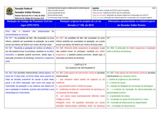 Senado Federal                            Comissão técnica de apoio à elaboração do relatório‐geral:    Legenda:                                                                            452 
                                                      Athos Gusmão Carneiro                                         Texto em preto: redação do CPC/73 que foi mantida. 
            Senador Valter Pereira                    Cassio Scarpinella Bueno                                      Texto em azul: redação do CPC/73 que foi modificada. 
            Relator‐Geral do PLS n.º 166, de 2010     Dorival Renato Pavan                                          Texto em vermelho: alterações do projeto original em comparação com CPC/73. 
            Reforma do Código de Processo Civil       Luiz Henrique Volpe Camargo                                   Texto em verde: alterações do relatório‐geral em comparação com o projeto original. 

    Redação do Código de Processo Civil em                             Redação original do projeto de Lei do                             Alterações apresentadas no relatório-geral
                     vigor (CPC/1973)                                            Senado n.º 166, de 2010                                              do Senador Valter Pereira
 




cinco    dias,   o    reexame     dos    pressupostos      de
admissibilidade do recurso.
Art. 517. As questões de fato, não propostas no juízo            Art. 927. As questões de fato não propostas no juízo                  967
inferior, poderão ser suscitadas na apelação, se a parte         inferior poderão ser suscitadas na apelação, se a parte
provar que deixou de fazê-lo por motivo de força maior.          provar que deixou de fazê-lo por motivo de força maior.
Art. 521. Recebida a apelação em ambos os efeitos, o             Art. 928. Atribuído efeito suspensivo à apelação, o juiz              Art. 968. A atribuição de efeito suspensivo à apelação
juiz não poderá inovar no processo; recebida só no efeito        não poderá inovar no processo; recebida sem efeito                    obsta a eficácia da sentença.
devolutivo, o apelado poderá promover, desde logo, a             suspensivo, o apelado poderá promover, desde logo, a
execução provisória da sentença, extraindo a respectiva          execução provisória da sentença.
carta.
                                                                                           CAPÍTULO III
                                                                               DO AGRAVO DE INSTRUMENTO

Art. 522. Das decisões interlocutórias caberá agravo, no         Art. 929. Cabe agravo de instrumento contra as decisões               Art. 969. Cabe agravo de instrumento contra as decisões
prazo de 10 (dez) dias, na forma retida, salvo quando se         interlocutórias:                                                      interlocutórias que versarem sobre:
tratar de decisão suscetível de causar à parte lesão             I - que versarem sobre tutelas de urgência ou da                      I – tutelas de urgência ou da evidência;
grave e de difícil reparação, bem como nos casos de              evidência;                                                            II – o mérito da causa;
inadmissão da apelação e nos relativos aos efeitos em            II - que versarem sobre o mérito da causa;                            III – rejeição da alegação de convenção de arbitragem;
que a apelação é recebida, quando será admitida a sua            III - proferidas na fase de cumprimento de sentença ou                IV – o incidente de resolução de desconsideração da
interposição por instrumento.                                    no processo de execução;                                              personalidade jurídica;
                                                                 IV - em outros casos expressamente referidos neste                    V – a gratuidade de justiça;
                                                                 Código ou na lei.                                                     VI – a exibição ou posse de documento ou coisa;
                                                                 Parágrafo único. As questões resolvidas por outras                    VII – exclusão de litisconsorte por ilegitimidade;
                                                                 decisões interlocutórias proferidas antes da sentença                 VIII – a limitação de litisconsórcio;
 