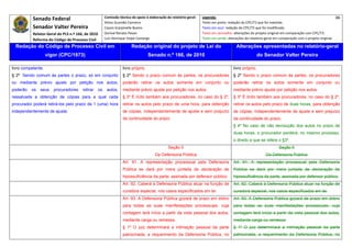 Senado Federal                              Comissão técnica de apoio à elaboração do relatório‐geral:    Legenda:                                                                               46 
                                                        Athos Gusmão Carneiro                                         Texto em preto: redação do CPC/73 que foi mantida. 
            Senador Valter Pereira                      Cassio Scarpinella Bueno                                      Texto em azul: redação do CPC/73 que foi modificada. 
            Relator‐Geral do PLS n.º 166, de 2010       Dorival Renato Pavan                                          Texto em vermelho: alterações do projeto original em comparação com CPC/73. 
            Reforma do Código de Processo Civil         Luiz Henrique Volpe Camargo                                   Texto em verde: alterações do relatório‐geral em comparação com o projeto original. 

    Redação do Código de Processo Civil em                               Redação original do projeto de Lei do                             Alterações apresentadas no relatório-geral
                    vigor (CPC/1973)                                                Senado n.º 166, de 2010                                                do Senador Valter Pereira
 




livro competente.                                                  livro próprio.                                                         livro próprio.
§ 2º Sendo comum às partes o prazo, só em conjunto                 § 2º Sendo o prazo comum às partes, os procuradores                    § 2º Sendo o prazo comum às partes, os procuradores
ou mediante prévio ajuste por petição nos autos,                   poderão retirar os autos somente em conjunto ou                        poderão retirar os autos somente em conjunto ou
poderão    os   seus    procuradores     retirar   os    autos,    mediante prévio ajuste por petição nos autos.                          mediante prévio ajuste por petição nos autos.
ressalvada a obtenção de cópias para a qual cada                   § 3º É lícito também aos procuradores, no caso do § 2º,                § 3º É lícito também aos procuradores, no caso do § 2º,
procurador poderá retirá-los pelo prazo de 1 (uma) hora            retirar os autos pelo prazo de uma hora, para obtenção                 retirar os autos pelo prazo de duas horas, para obtenção
independentemente de ajuste.                                       de cópias, independentemente de ajuste e sem prejuízo                  de cópias, independentemente de ajuste e sem prejuízo
                                                                   da continuidade do prazo.                                              da continuidade do prazo.
                                                                                                                                          § 4º No caso de não devolução dos autos no prazo de
                                                                                                                                          duas horas, o procurador perderá, no mesmo processo,
                                                                                                                                          o direito a que se refere o §3º.
                                                                                                Seção II                                                               Seção II
                                                                                        Da Defensoria Pública                                                 Da Defensoria Pública
                                                                   Art. 91. A representação processual pela Defensoria                    Art. 91. A representação processual pela Defensoria
                                                                   Pública se dará por mera juntada de declaração de                      Pública se dará por mera juntada de declaração de
                                                                   hipossuficiência da parte, assinada por defensor público.              hipossuficiência da parte, assinada por defensor público.
                                                                   Art. 92. Caberá à Defensoria Pública atuar na função de                Art. 92. Caberá à Defensoria Pública atuar na função de
                                                                   curadora especial, nos casos especificados em lei.                     curadora especial, nos casos especificados em lei.
                                                                   Art. 93. A Defensoria Pública gozará de prazo em dobro                 Art. 93. A Defensoria Pública gozará de prazo em dobro
                                                                   para todas as suas manifestações processuais, cuja                     para todas as suas manifestações processuais, cuja
                                                                   contagem terá início a partir da vista pessoal dos autos,              contagem terá início a partir da vista pessoal dos autos,
                                                                   mediante carga ou remessa.                                             mediante carga ou remessa.
                                                                   § 1º O juiz determinará a intimação pessoal da parte                   § 1º O juiz determinará a intimação pessoal da parte
                                                                   patrocinada, a requerimento da Defensoria Pública, no                  patrocinada, a requerimento da Defensoria Pública, no
 