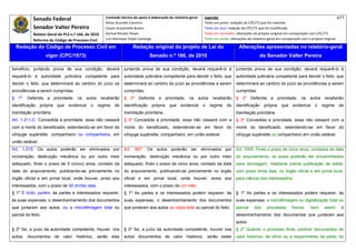 Senado Federal                            Comissão técnica de apoio à elaboração do relatório‐geral:    Legenda:                                                                            477 
                                                      Athos Gusmão Carneiro                                         Texto em preto: redação do CPC/73 que foi mantida. 
            Senador Valter Pereira                    Cassio Scarpinella Bueno                                      Texto em azul: redação do CPC/73 que foi modificada. 
            Relator‐Geral do PLS n.º 166, de 2010     Dorival Renato Pavan                                          Texto em vermelho: alterações do projeto original em comparação com CPC/73. 
            Reforma do Código de Processo Civil       Luiz Henrique Volpe Camargo                                   Texto em verde: alterações do relatório‐geral em comparação com o projeto original. 

    Redação do Código de Processo Civil em                             Redação original do projeto de Lei do                             Alterações apresentadas no relatório-geral
                    vigor (CPC/1973)                                             Senado n.º 166, de 2010                                              do Senador Valter Pereira
 




benefício, juntando prova de sua condição, deverá                juntando prova de sua condição, deverá requerê-lo à                   juntando prova de sua condição, deverá requerê-lo à
requerê-lo à autoridade judiciária competente para               autoridade judiciária competente para decidir o feito, que            autoridade judiciária competente para decidir o feito, que
decidir o feito, que determinará ao cartório do juízo as         determinará ao cartório do juízo as providências a serem              determinará ao cartório do juízo as providências a serem
providências a serem cumpridas.                                  cumpridas.                                                            cumpridas.
§ 1º     Deferida a prioridade, os autos receberão               § 2º Deferida a prioridade, os autos receberão                        § 2º Deferida a prioridade, os autos receberão
identificação    própria   que   evidencie   o   regime    de    identificação     própria    que    evidencie      o   regime   de    identificação     própria    que    evidencie     o   regime     de
tramitação prioritária.                                          tramitação prioritária.                                               tramitação prioritária.
Art. 1.211-C. Concedida a prioridade, essa não cessará           § 3º Concedida a prioridade, essa não cessará com a                   § 3º Concedida a prioridade, essa não cessará com a
com a morte do beneficiado, estendendo-se em favor do            morte do beneficiado, estendendo-se em favor do                       morte do beneficiado, estendendo-se em favor do
cônjuge supérstite, companheiro ou companheira, em               cônjuge supérstite, companheiro, em união estável.                    cônjuge supérstite ou companheiro em união estável.
união estável.
Art. 1.215. Os autos poderão ser eliminados por                  Art. 967. Os autos poderão ser eliminados por                         Art. 1005. Findo o prazo de cinco anos, contados da data
incineração, destruição mecânica ou por outro meio               incineração, destruição mecânica ou por outro meio                    do arquivamento, os autos poderão ser encaminhados
adequado, findo o prazo de 5 (cinco) anos, contado da            adequado, findo o prazo de cinco anos, contado da data                para reciclagem, mediante prévia publicação de edital,
data do arquivamento, publicando-se previamente no               do arquivamento, publicando-se previamente no órgão                   com prazo trinta dias, no órgão oficial e em jornal local,
órgão oficial e em jornal local, onde houver, aviso aos          oficial e em jornal local, onde houver, aviso aos                     para ciência dos interessados.
interessados, com o prazo de 30 (trinta) dias.                   interessados, com o prazo de um mês.
§ 1º É lícito, porém, às partes e interessados requerer,         § 1º As partes e os interessados podem requerer, às                   § 1º As partes e os interessados podem requerer, às
às suas expensas, o desentranhamento dos documentos              suas expensas, o desentranhamento dos documentos                      suas expensas, a microfilmagem ou digitalização total ou
que juntaram aos autos, ou a microfilmagem total ou              que juntaram aos autos ou cópia total ou parcial do feito.            parcial     dos    processos       físicos,    bem      assim     o
parcial do feito.                                                                                                                      desentranhamento dos documentos que juntaram aos
                                                                                                                                       autos.
§ 2º Se, a juízo da autoridade competente, houver, nos           § 2º Se, a juízo da autoridade competente, houver nos                 § 2º Quando o processo findo contiver documentos de
autos, documentos de valor histórico, serão eles                 autos documentos de valor histórico, serão estes                      valor histórico, de ofício ou a requerimento da parte, do
 