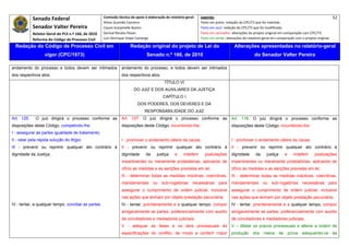 Senado Federal                            Comissão técnica de apoio à elaboração do relatório‐geral:     Legenda:                                                                               52 
                                                      Athos Gusmão Carneiro                                          Texto em preto: redação do CPC/73 que foi mantida. 
            Senador Valter Pereira                    Cassio Scarpinella Bueno                                       Texto em azul: redação do CPC/73 que foi modificada. 
            Relator‐Geral do PLS n.º 166, de 2010     Dorival Renato Pavan                                           Texto em vermelho: alterações do projeto original em comparação com CPC/73. 
            Reforma do Código de Processo Civil       Luiz Henrique Volpe Camargo                                    Texto em verde: alterações do relatório‐geral em comparação com o projeto original. 

    Redação do Código de Processo Civil em                             Redação original do projeto de Lei do                              Alterações apresentadas no relatório-geral
                   vigor (CPC/1973)                                              Senado n.º 166, de 2010                                               do Senador Valter Pereira
 




andamento do processo e todos devem ser intimados                andamento do processo, e todos devem ser intimados
dos respectivos atos.                                            dos respectivos atos.
                                                                                             TÍTULO VI
                                                                         DO JUIZ E DOS AUXILIARES DA JUSTIÇA
                                                                                            CAPÍTULO I
                                                                           DOS PODERES, DOS DEVERES E DA
                                                                                RESPONSABILIDADE DO JUIZ
Art. 125.     O juiz dirigirá o processo conforme as             Art. 107. O juiz dirigirá o processo conforme as                       Art. 118. O juiz dirigirá o processo conforme as
disposições deste Código, competindo-lhe:                        disposições deste Código, incumbindo-lhe:                              disposições deste Código, incumbindo-lhe:
I - assegurar às partes igualdade de tratamento;
II - velar pela rápida solução do litígio;                       I - promover o andamento célere da causa;                              I - promover o andamento célere da causa;
III - prevenir ou reprimir qualquer ato contrário à              II - prevenir ou reprimir qualquer ato contrário à                     II - prevenir ou reprimir qualquer ato contrário à
dignidade da Justiça;                                            dignidade       da     justiça    e     indeferir     postulações      dignidade       da     justiça     e    indeferir     postulações
                                                                 impertinentes ou meramente protelatórias, aplicando de                 impertinentes ou meramente protelatórias, aplicando de
                                                                 ofício as medidas e as sanções previstas em lei;                       ofício as medidas e as sanções previstas em lei;
                                                                 III - determinar todas as medidas indutivas, coercitivas,              III - determinar todas as medidas indutivas, coercitivas,
                                                                 mandamentais         ou   sub-rogatórias      necessárias      para    mandamentais         ou   sub-rogatórias      necessárias      para
                                                                 assegurar o cumprimento de ordem judicial, inclusive                   assegurar o cumprimento de ordem judicial, inclusive
                                                                 nas ações que tenham por objeto prestação pecuniária;                  nas ações que tenham por objeto prestação pecuniária;
IV - tentar, a qualquer tempo, conciliar as partes.              IV - tentar, prioritariamente e a qualquer tempo, compor               IV - tentar, prioritariamente e a qualquer tempo, compor
                                                                 amigavelmente as partes, preferencialmente com auxílio                 amigavelmente as partes, preferencialmente com auxílio
                                                                 de conciliadores e mediadores judiciais;                               de conciliadores e mediadores judiciais;
                                                                 V - adequar as fases e os atos processuais às                          V – dilatar os prazos processuais e alterar a ordem de
                                                                 especificações do conflito, de modo a conferir maior                   produção dos meios de prova adequando-os às
 