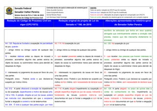 Senado Federal                          Comissão técnica de apoio à elaboração do relatório‐geral:     Legenda:                                                                               57 
                                                      Athos Gusmão Carneiro                                          Texto em preto: redação do CPC/73 que foi mantida. 
              Senador Valter Pereira                  Cassio Scarpinella Bueno                                       Texto em azul: redação do CPC/73 que foi modificada. 
            Relator‐Geral do PLS n.º 166, de 2010     Dorival Renato Pavan                                           Texto em vermelho: alterações do projeto original em comparação com CPC/73. 
              Reforma do Código de Processo Civil     Luiz Henrique Volpe Camargo                                    Texto em verde: alterações do relatório‐geral em comparação com o projeto original. 

    Redação do Código de Processo Civil em                             Redação original do projeto de Lei do                              Alterações apresentadas no relatório-geral
                    vigor (CPC/1973)                                             Senado n.º 166, de 2010                                               do Senador Valter Pereira
 




                                                                                                                                         escritório de advocacia que tenha em seus quadros
                                                                                                                                         advogado que individualmente ostente a condição nele
                                                                                                                                         prevista, mesmo que não intervenha diretamente no
                                                                                                                                         processo.
Art. 135. Reputa-se fundada a suspeição de parcialidade          Art. 115. Há suspeição do juiz:                                         Art. 125. Há suspeição do juiz:
do juiz, quando:
I - amigo íntimo ou inimigo capital de qualquer das              I - amigo íntimo ou inimigo de qualquer das partes;                     I - amigo íntimo ou inimigo de qualquer das partes;
partes;
IV - receber dádivas antes ou depois de iniciado o               II - que receber presentes antes ou depois de iniciado o                II - que receber, das pessoas que tiverem interesse na
processo; aconselhar alguma das partes acerca do                 processo, aconselhar alguma das partes acerca do                        causa, presentes antes ou depois de iniciado o
objeto da causa, ou subministrar meios para atender às           objeto da causa ou subministrar meios para atender às                   processo, aconselhar alguma das partes acerca do
despesas do litígio;                                             despesas do litígio;                                                    objeto da causa ou subministrar meios para atender às
                                                                                                                                         despesas do litígio;
V - interessado no julgamento da causa em favor de uma           III - interessado no julgamento da causa em favor de                    III - interessado no julgamento da causa em favor de
das partes.                                                      uma das partes.                                                         uma das partes.
Parágrafo único.        Poderá ainda o juiz declarar-se          Parágrafo único. Poderá o juiz declarar-se suspeito por                 Parágrafo único. Poderá o juiz declarar-se suspeito por
suspeito por motivo íntimo.                                      motivo de foro íntimo, sem necessidade de declarar suas                 motivo de foro íntimo, sem necessidade de declarar suas
                                                                 razões.                                                                 razões.
Art. 312. A parte oferecerá a exceção de impedimento             Art. 116. A parte alegará impedimento ou suspeição em                   Art. 126. A parte alegará, no prazo de quinze dias a
ou de suspeição, especificando o motivo da recusa (arts.         petição específica dirigida ao juiz da causa, indicando o               contar do conhecimento do fato, impedimento ou
134 e 135). A petição, dirigida ao juiz da causa, poderá         fundamento        da    recusa,     podendo        instruí-la   com    suspeição em petição específica dirigida ao juiz da
ser instruída com documentos em que o excipiente                 documentos em que se fundar a alegação e com rol de                    causa, indicando o fundamento da recusa, podendo
fundar a alegação e conterá o rol de testemunhas.                testemunhas.                                                           instruí-la com documentos em que se fundar a alegação
Art. 304. É lícito a qualquer das partes argüir, por meio                                                                               e com rol de testemunhas.
 
