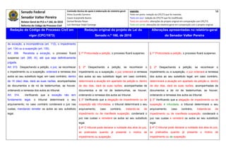 Senado Federal                            Comissão técnica de apoio à elaboração do relatório‐geral:    Legenda:                                                                               58 
                                                       Athos Gusmão Carneiro                                         Texto em preto: redação do CPC/73 que foi mantida. 
             Senador Valter Pereira                    Cassio Scarpinella Bueno                                      Texto em azul: redação do CPC/73 que foi modificada. 
             Relator‐Geral do PLS n.º 166, de 2010     Dorival Renato Pavan                                          Texto em vermelho: alterações do projeto original em comparação com CPC/73. 
             Reforma do Código de Processo Civil       Luiz Henrique Volpe Camargo                                   Texto em verde: alterações do relatório‐geral em comparação com o projeto original. 

    Redação do Código de Processo Civil em                              Redação original do projeto de Lei do                                Alterações apresentadas no relatório-geral
                    vigor (CPC/1973)                                              Senado n.º 166, de 2010                                              do Senador Valter Pereira
 




de exceção, a incompetência (art. 112), o impedimento
(art. 134) ou a suspeição (art. 135).
Art. 306.     Recebida a exceção, o processo ficará               § 1º Protocolada a petição, o processo ficará suspenso.                § 1º Protocolada a petição, o processo ficará suspenso.
suspenso (art. 265, III), até que seja definitivamente
julgada.
Art. 313. Despachando a petição, o juiz, se reconhecer            §    2º   Despachando        a    petição,    se   reconhecer     o    §    2º   Despachando       a    petição,    se   reconhecer        o
o impedimento ou a suspeição, ordenará a remessa dos              impedimento ou a suspeição, o juiz ordenará a remessa                  impedimento ou a suspeição, o juiz ordenará a remessa
autos ao seu substituto legal; em caso contrário, dentro          dos autos ao seu substituto legal; em caso contrário,                  dos autos ao seu substituto legal; em caso contrário,
de 10 (dez) dias, dará as suas razões, acompanhadas               determinará a atuação em apartado da petição e, dentro                 determinará a atuação em apartado da petição e, dentro
de documentos e de rol de testemunhas, se houver,                 de dez dias, dará as suas razões, acompanhadas de                      de dez dias, dará as suas razões, acompanhadas de
ordenando a remessa dos autos ao tribunal.                        documentos e de rol de testemunhas, se houver,                         documentos e de rol de testemunhas, se houver,
Art. 314.       Verificando que a exceção não tem                 ordenando a remessa dos autos ao tribunal.                             ordenando a remessa dos autos ao tribunal.
fundamento      legal,   o   tribunal   determinará    o   seu    § 3º Verificando que a alegação de impedimento ou de                   § 3º Verificando que a alegação de impedimento ou de
arquivamento; no caso contrário condenará o juiz nas              suspeição são infundadas, o tribunal determinará o seu                 suspeição é infundada, o tribunal determinará o seu
custas, mandando remeter os autos ao seu substituto               arquivamento;        caso        contrário,    tratando-se       de    arquivamento;        caso       contrário,     tratando-se         de
legal.                                                            impedimento ou de manifesta suspeição, condenará o                     impedimento ou de manifesta suspeição, condenará o
                                                                  juiz nas custas e remeterá os autos ao seu substituto                  juiz nas custas e remeterá os autos ao seu substituto
                                                                  legal.                                                                 legal.
                                                                  § 4º O tribunal pode declarar a nulidade dos atos do juiz,             § 4º O tribunal pode declarar a nulidade dos atos do juiz,
                                                                  se    praticados     quando      já   presente     o   motivo    de    se    praticados    quando      já   presente     o   motivo       de
                                                                  impedimento ou suspeição.                                              impedimento ou de suspeição.
 