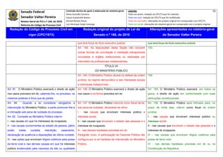 Senado Federal                            Comissão técnica de apoio à elaboração do relatório‐geral:    Legenda:                                                                               70 
                                                       Athos Gusmão Carneiro                                         Texto em preto: redação do CPC/73 que foi mantida. 
             Senador Valter Pereira                    Cassio Scarpinella Bueno                                      Texto em azul: redação do CPC/73 que foi modificada. 
             Relator‐Geral do PLS n.º 166, de 2010     Dorival Renato Pavan                                          Texto em vermelho: alterações do projeto original em comparação com CPC/73. 
             Reforma do Código de Processo Civil       Luiz Henrique Volpe Camargo                                   Texto em verde: alterações do relatório‐geral em comparação com o projeto original. 

    Redação do Código de Processo Civil em                              Redação original do projeto de Lei do                             Alterações apresentadas no relatório-geral
                     vigor (CPC/1973)                                             Senado n.º 166, de 2010                                              do Senador Valter Pereira
 




                                                                  que terá força de título executivo judicial.                           que terá força de título executivo judicial.
                                                                  Art. 144. As disposições desta Seção não excluem                       153
                                                                  outras formas de conciliação e mediação extrajudiciais
                                                                  vinculadas a órgãos institucionais ou realizadas por
                                                                  intermédio de profissionais independentes.
                                                                                             TÍTULO VII
                                                                                    DO MINISTÉRIO PÚBLICO
                                                                  Art. 145. O Ministério Público atuará na defesa da ordem               154
                                                                  jurídica, do regime democrático e dos interesses sociais
                                                                  e individuais indisponíveis.
Art. 81. O Ministério Público exercerá o direito de ação          Art. 146. O Ministério Público exercerá o direito de ação              Art. 155. O Ministério Público exercerá, em todos os
nos casos previstos em lei, cabendo-lhe, no processo, os          nos casos e na forma previstos em lei.                                 graus, o direito de ação em conformidade com suas
mesmos poderes e ônus que às partes.                                                                                                    atribuições constitucionais.
Art. 84.      Quando a lei considerar obrigatória a               Art. 147. O Ministério Público intervirá como fiscal da lei,          Art. 156. O Ministério Público será intimado para, no
intervenção do Ministério Público, a parte promover-lhe-á         sob pena de nulidade, declarável de ofício:                           prazo de trinta dias, intervir como fiscal da ordem
a intimação sob pena de nulidade do processo.                     I - nas causas que envolvam interesse público e                       jurídica:
Art. 82. Compete ao Ministério Público intervir:                  interesse social;                                                     I - nas causas que envolvam interesse público ou
I - nas causas em que há interesses de incapazes;                 II - nas causas que envolvam o estado das pessoas e o                 interesse social;
II - nas causas concernentes ao estado da pessoa, pátrio          interesse de incapazes;                                                II - nas causas que envolvam o estado das pessoas e o
poder,     tutela,    curatela,    interdição,    casamento,      III - nas demais hipóteses previstas em lei.                           interesse de incapazes;
declaração de ausência e disposições de última vontade;           Parágrafo único. A participação da Fazenda Pública não                 III – nas causas que envolvam litígios coletivos pela
III - nas ações que envolvam litígios coletivos pela posse        configura por si só hipótese de intervenção do Ministério              posse de terra rural;
da terra rural e nas demais causas em que há interesse            Público.                                                               IV - nas demais hipóteses previstas em lei ou na
público evidenciado pela natureza da lide ou qualidade                                                                                   Constituição da República.
 