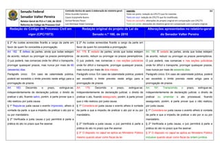 Senado Federal                            Comissão técnica de apoio à elaboração do relatório‐geral:    Legenda:                                                                               84 
                                                     Athos Gusmão Carneiro                                         Texto em preto: redação do CPC/73 que foi mantida. 
           Senador Valter Pereira                    Cassio Scarpinella Bueno                                      Texto em azul: redação do CPC/73 que foi modificada. 
           Relator‐Geral do PLS n.º 166, de 2010     Dorival Renato Pavan                                          Texto em vermelho: alterações do projeto original em comparação com CPC/73. 
           Reforma do Código de Processo Civil       Luiz Henrique Volpe Camargo                                   Texto em verde: alterações do relatório‐geral em comparação com o projeto original. 

    Redação do Código de Processo Civil em                             Redação original do projeto de Lei do                            Alterações apresentadas no relatório-geral
                   vigor (CPC/1973)                                             Senado n.º 166, de 2010                                               do Senador Valter Pereira
 




§ 2º As custas acrescidas ficarão a cargo da parte em           § 2º As custas acrescidas ficarão a cargo da parte em
favor de quem foi concedida a prorrogação.                      favor de quem foi concedida a prorrogação.
Art. 182. É defeso às partes, ainda que todas estejam           Art. 178. É vedado às partes, ainda que todas estejam                  Art. 190. É vedado às partes, ainda que todas estejam
de acordo, reduzir ou prorrogar os prazos peremptórios.         de acordo, reduzir ou prorrogar os prazos peremptórios.                de acordo, reduzir ou prorrogar os prazos peremptórios.
O juiz poderá, nas comarcas onde for difícil o transporte,      O juiz poderá, nas comarcas e nas seções judiciárias                   O juiz poderá, nas comarcas e nas seções judiciárias
prorrogar quaisquer prazos, mas nunca por mais de 60            onde for difícil o transporte, prorrogar quaisquer prazos,             onde for difícil o transporte, prorrogar quaisquer prazos,
(sessenta) dias.                                                mas nunca por mais de dois meses.                                      mas nunca por mais de sessenta dias.
Parágrafo único.     Em caso de calamidade pública,             Parágrafo único. Em caso de calamidade pública, poderá                 Parágrafo único. Em caso de calamidade pública, poderá
poderá ser excedido o limite previsto neste artigo para a       ser excedido o limite previsto neste artigo para a                     ser excedido o limite previsto neste artigo para a
prorrogação de prazos.                                          prorrogação de prazos.                                                 prorrogação de prazos.
Art.   183.     Decorrido       o   prazo,     extingue-se,     Art.     179.      Decorrido       o     prazo,      extingue-se,      Art.    191.     Transcorrido       o     prazo,     extingue-se,
independentemente de declaração judicial, o direito de          independentemente de declaração judicial, o direito de                 independentemente de declaração judicial, o direito de
praticar o ato, ficando salvo, porém, à parte provar que o      praticar o ato, ficando assegurado, porém, à parte provar              praticar   ou    emendar       o   ato    processual,      ficando
não realizou por justa causa.                                   que o não realizou por justa causa.                                    assegurado, porém, à parte provar que o não realizou
§ 1º Reputa-se justa causa o evento imprevisto, alheio à        § 1º Considera-se justa causa o evento alheio à vontade                por justa causa.
vontade da parte, e que a impediu de praticar o ato por si      da parte e que a impediu de praticar o ato por si ou por               § 1º Considera-se justa causa o evento alheio à vontade
ou por mandatário.                                              mandatário.                                                            da parte e que a impediu de praticar o ato por si ou por
§ 2º Verificada a justa causa o juiz permitirá à parte a                                                                               mandatário.
prática do ato no prazo que lhe assinar.                        § 2º Verificada a justa causa, o juiz permitirá à parte a              § 2º Verificada a justa causa, o juiz permitirá à parte a
                                                                prática do ato no prazo que lhe assinar.                               prática do ato no prazo que lhe assinar.
                                                                § 3º O disposto no caput se aplica ao Ministério Público               § 3º O disposto no caput se aplica ao Ministério Público
                                                                mesmo quando atuar como fiscal da lei.                                 inclusive quando atuar como fiscal da ordem jurídica.
 