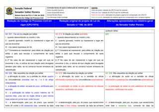 Senado Federal                            Comissão técnica de apoio à elaboração do relatório‐geral:    Legenda:                                                                               98 
                                                        Athos Gusmão Carneiro                                         Texto em preto: redação do CPC/73 que foi mantida. 
              Senador Valter Pereira                    Cassio Scarpinella Bueno                                      Texto em azul: redação do CPC/73 que foi modificada. 
              Relator‐Geral do PLS n.º 166, de 2010     Dorival Renato Pavan                                          Texto em vermelho: alterações do projeto original em comparação com CPC/73. 
              Reforma do Código de Processo Civil       Luiz Henrique Volpe Camargo                                   Texto em verde: alterações do relatório‐geral em comparação com o projeto original. 

    Redação do Código de Processo Civil em                               Redação original do projeto de Lei do                             Alterações apresentadas no relatório-geral
                     vigor (CPC/1973)                                              Senado n.º 166, de 2010                                              do Senador Valter Pereira
 




                                                                                                                                          qualquer delas.
Art. 231. Far-se-á a citação por edital:                           Art. 213. A citação por edital será feita:                             225
I - quando desconhecido ou incerto o réu;                          I - quando desconhecido ou incerto o réu;
II - quando ignorado, incerto ou inacessível o lugar em            II - quando ignorado, incerto ou inacessível o lugar em
que se encontrar;                                                  que se encontrar;
III - nos casos expressos em lei.                                  III - nos casos expressos em lei.
§ 1º Considera-se inacessível, para efeito de citação por          § 1º Considera-se inacessível, para efeito de citação por
edital, o país que recusar o cumprimento de carta                  edital, o país que recusar o cumprimento de carta
rogatória.                                                         rogatória.
§ 2º No caso de ser inacessível o lugar em que se                  § 2º No caso de ser inacessível o lugar em que se
encontrar o réu, a notícia de sua citação será divulgada           encontrar o réu, a notícia de sua citação será divulgada
também pelo rádio, se na comarca houver emissora de                também pelo rádio, se na comarca houver emissora de
radiodifusão.                                                      radiodifusão.
Art. 232. São requisitos da citação por edital:                    Art. 214. São requisitos da citação por edital:                       Art. 226. São requisitos da citação por edital:
I - a afirmação do autor, ou a certidão do oficial, quanto         I - a afirmação do autor ou a certidão do oficial                     I - a afirmação do autor ou a certidão do oficial
às circunstâncias previstas nos ns. I e II do artigo               informando a presença das circunstâncias autorizadoras;               informando a presença das circunstâncias autorizadoras;
antecedente;
II - a afixação do edital, na sede do juízo, certificada pelo      II - a publicação do edital no sítio eletrônico do tribunal           II - a publicação do edital no sítio eletrônico do tribunal
escrivão;                                                          respectivo, certificada nos autos;                                    respectivo, certificada nos autos;
III - a publicação do edital no prazo máximo de 15
(quinze) dias, uma vez no órgão oficial e pelo menos
duas vezes em jornal local, onde houver;
IV - a determinação, pelo juiz, do prazo, que variará              III - a determinação, pelo juiz, do prazo, que variará entre          III - a determinação, pelo juiz, do prazo, que variará entre
entre 20 (vinte) e 60 (sessenta) dias, correndo da data            vinte dias e dois meses, correndo da data da primeira                 vinte dias e sessenta dias, correndo da data da
 