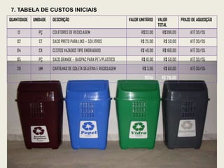 7. TABELA DE CUSTOS INICIAIS
QUANTIDADE   UNIDADE   DESCRIÇÃO                                   VALOR UNITÁRIO    VALOR         PRAZO DE AQUISIÇÃO
                                                                                     TOTAL
    12          PÇ     COLETORES DE RECICLAGEM                            R$33,00      R$396,00         ATÉ 30/05

    02          CT     SACO PRETO PARA LIXO – 50 LITROS                  R$ 25,00       R$ 50,00        ATÉ 30/05

    04          CX     CESTOS VAZADOS TIPO ENGRADADO                     R$ 40,00      R$ 160,00        ATÉ 30/05

    05          PÇ     SACO GRANDE – BAGPAC PARA PET/PLÁSTICO             R$ 10,00      R$ 50,00        ATÉ 30/05

    20          UM     CARTILHAS DE COLETA SELETIVA E RECICLAGEM          R$ 3,00       R$ 60,00        ATÉ 30/05

                                                                            TOTAL      R$ 716,00
 