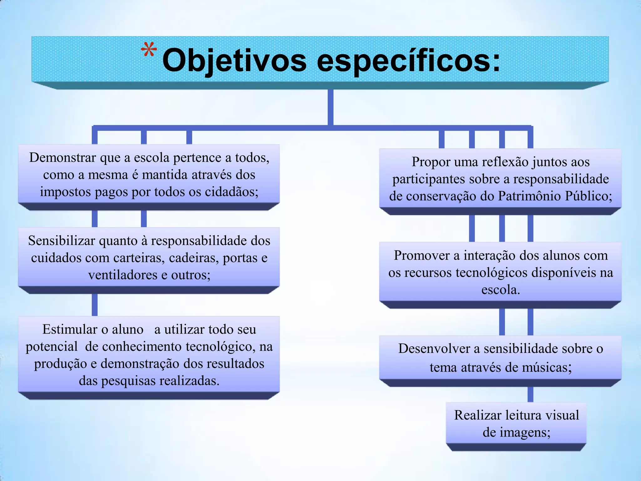 * Objetivos específicos:

Demonstrar que a escola pertence a todos,        Propor uma reflexão juntos aos
  como a mesma é mantida através dos         participantes sobre a responsabilidade
 impostos pagos por todos os cidadãos;       de conservação do Patrimônio Público;


Sensibilizar quanto à responsabilidade dos
cuidados com carteiras, cadeiras, portas e    Promover a interação dos alunos com
           ventiladores e outros;            os recursos tecnológicos disponíveis na
                                                             escola.

   Estimular o aluno a utilizar todo seu
potencial de conhecimento tecnológico, na     Desenvolver a sensibilidade sobre o
 produção e demonstração dos resultados           tema através de músicas;
         das pesquisas realizadas.

                                                        Realizar leitura visual
                                                             de imagens;
 