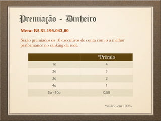 Premiação - Dinheiro
*Prêmio
1o 4
2o 3
3o 2
4o 1
5o - 10o 0,50
*salário em 100%
Serão premiados os 10 executivos de conta com o a melhor
performance no ranking da rede.
Meta: R$ 81.196.043,00
 